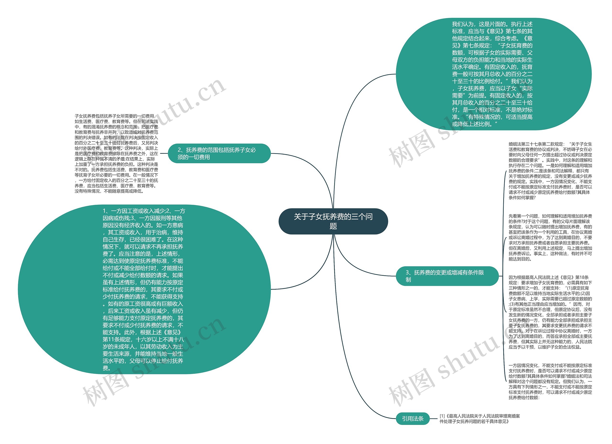 关于子女抚养费的三个问题思维导图