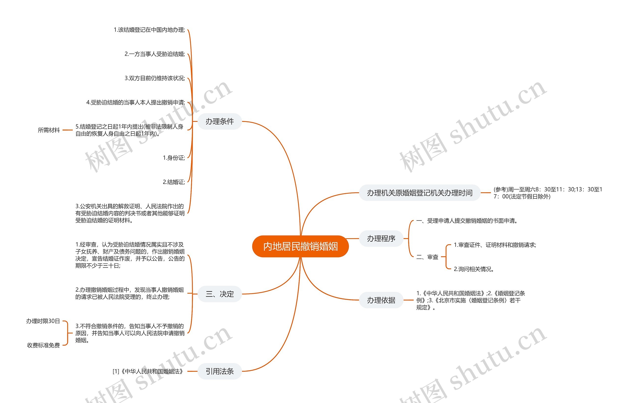 内地居民撤销婚姻思维导图