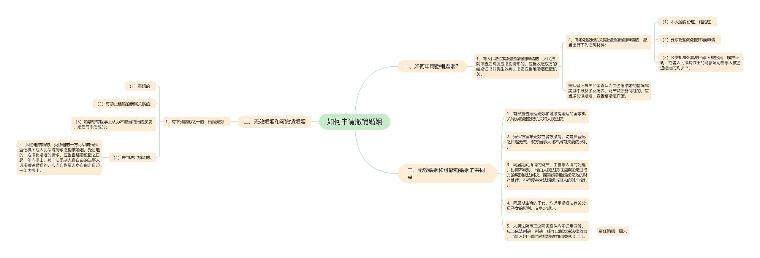 如何申请撤销婚姻思维导图