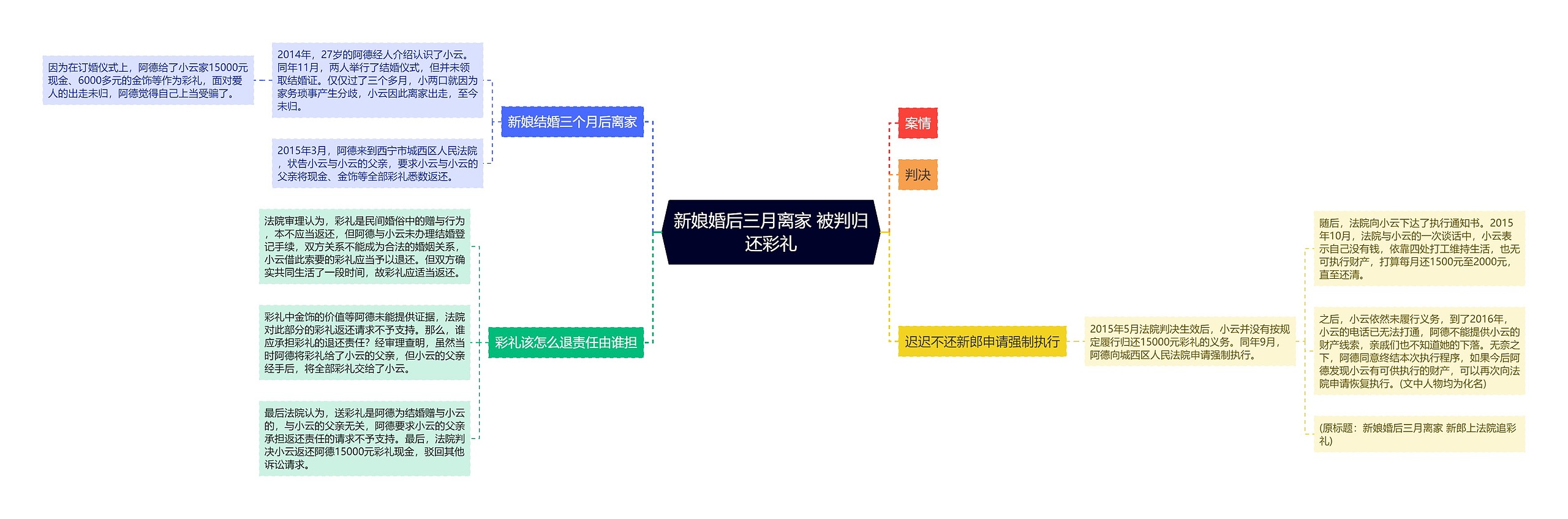 新娘婚后三月离家 被判归还彩礼