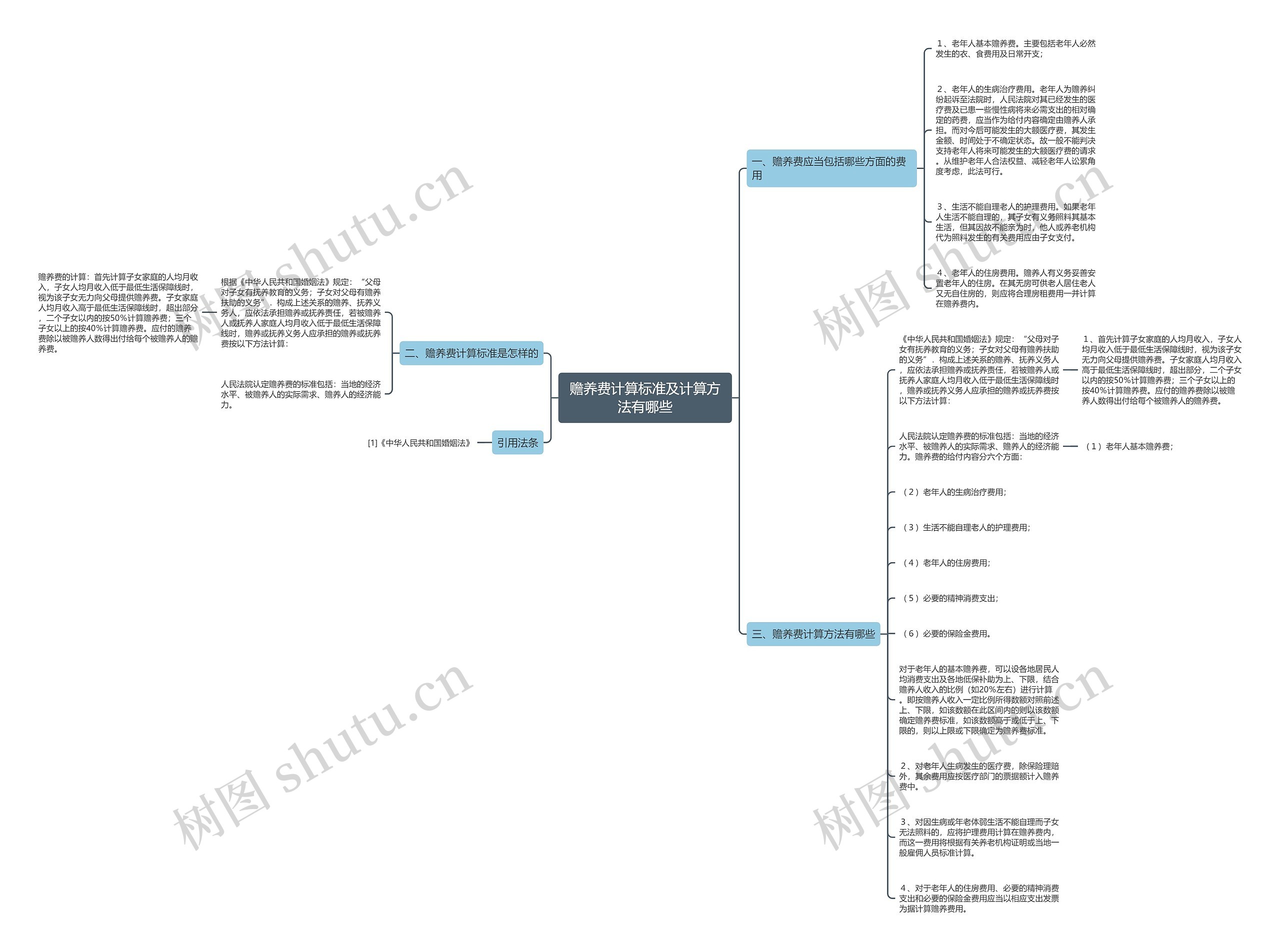 赡养费计算标准及计算方法有哪些思维导图