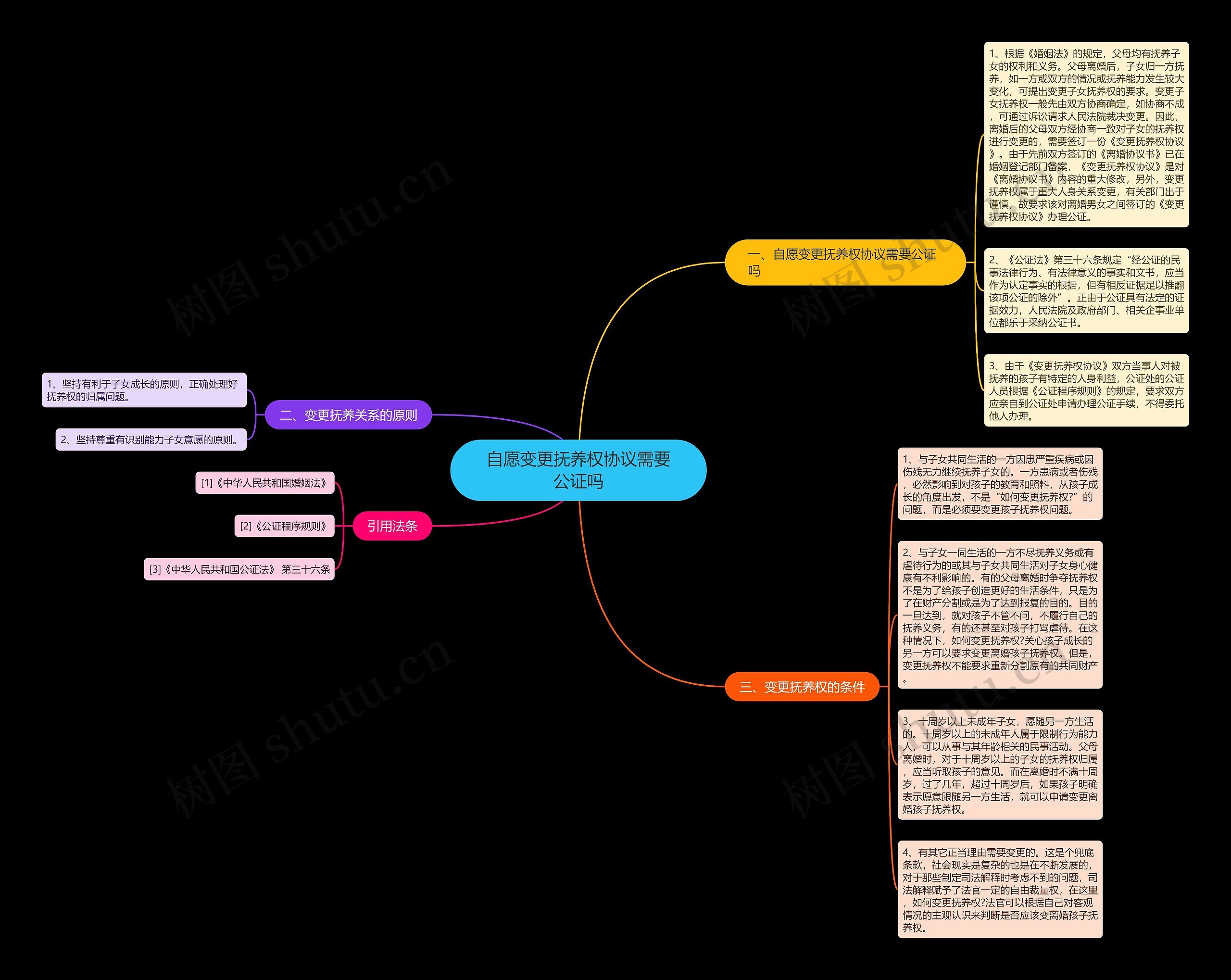 自愿变更抚养权协议需要公证吗思维导图