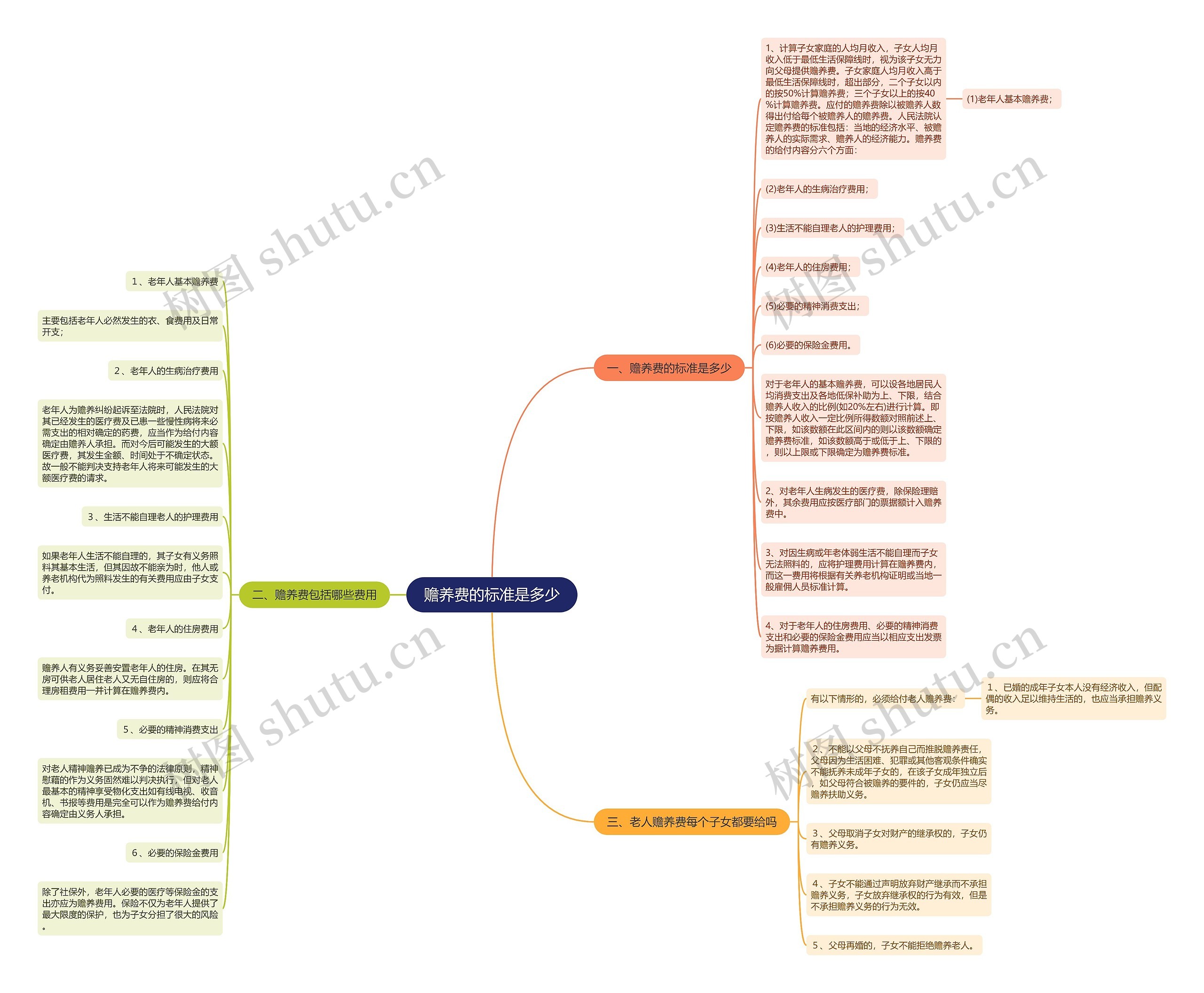 赡养费的标准是多少思维导图