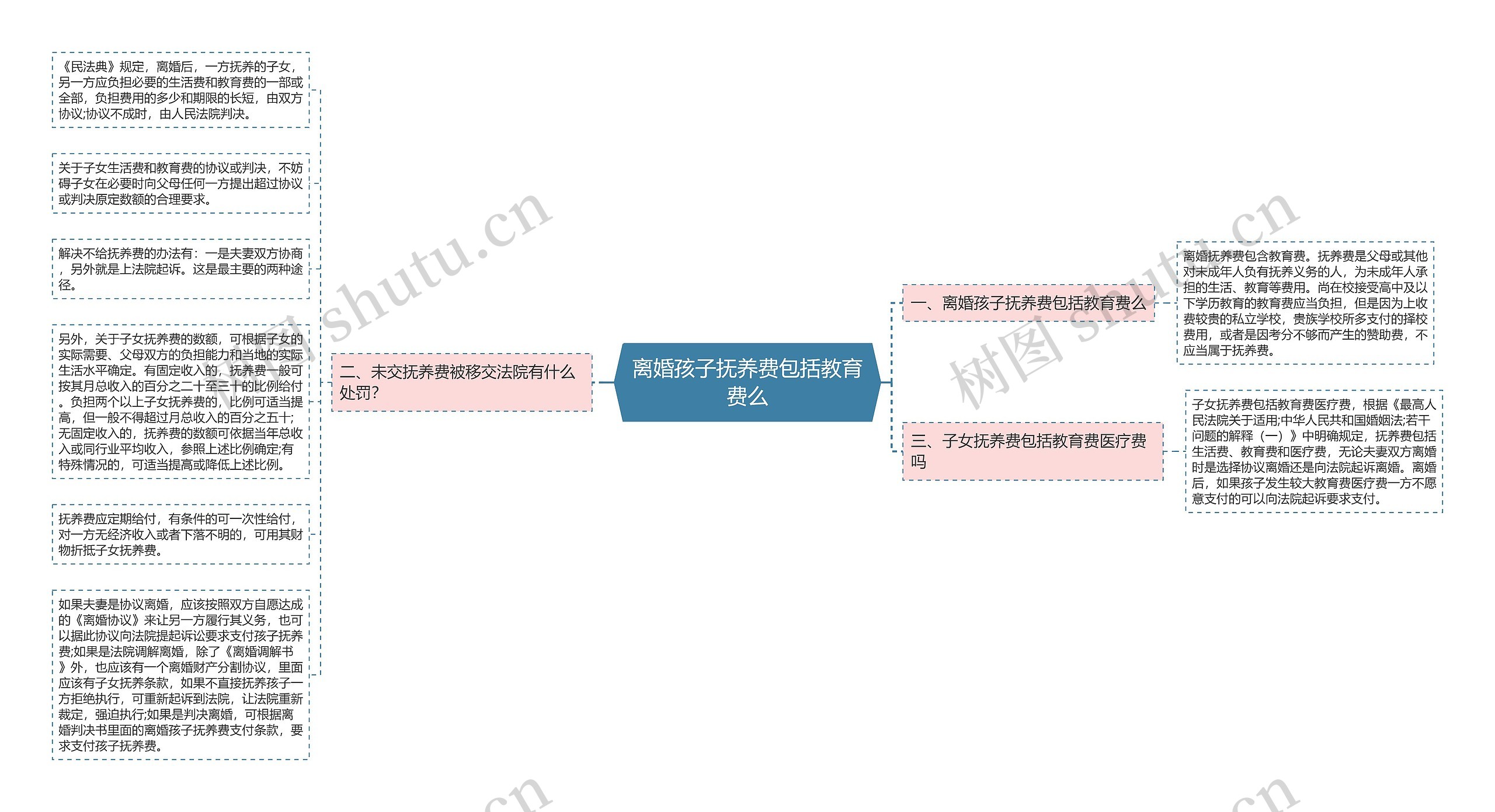 离婚孩子抚养费包括教育费么思维导图