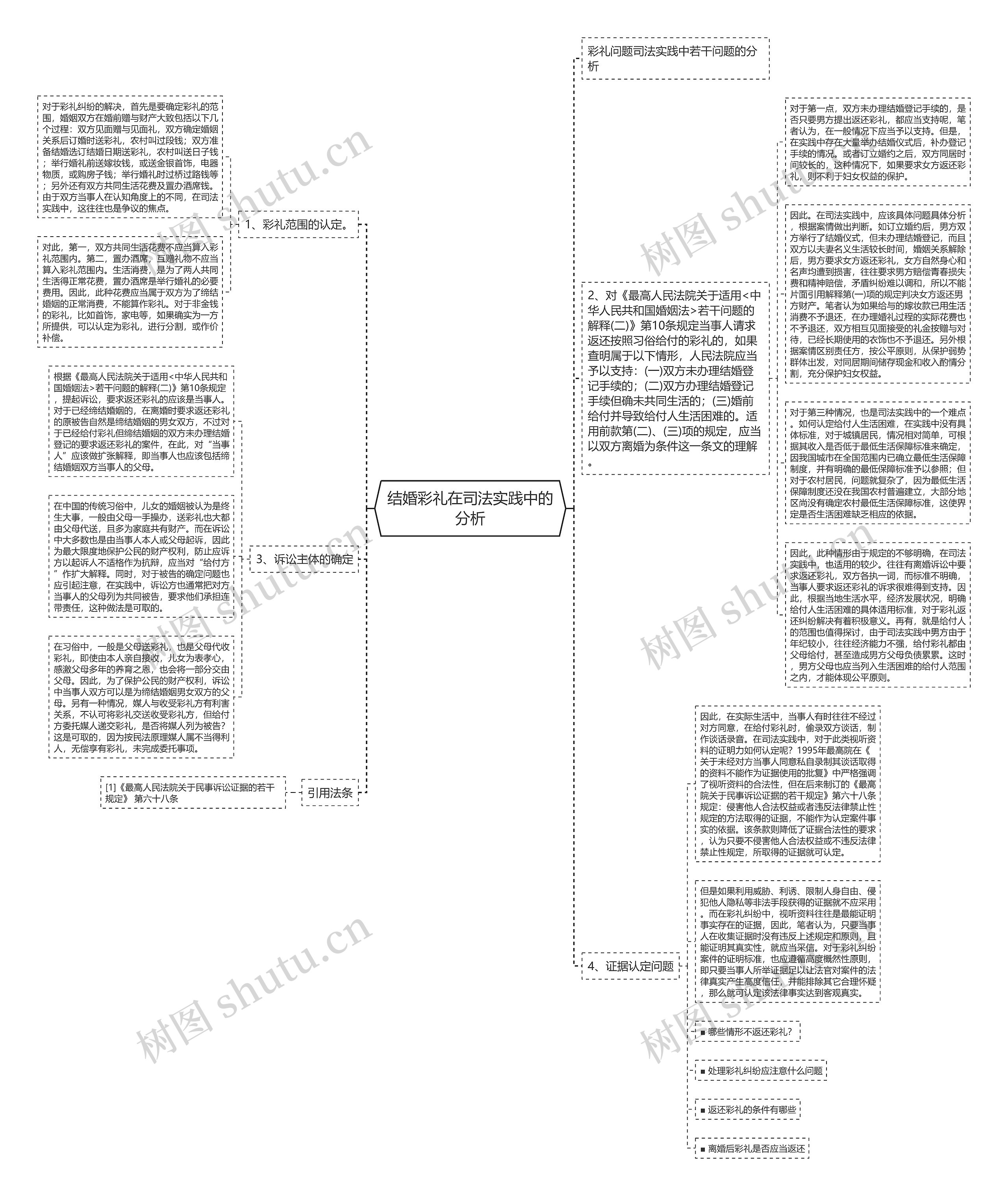 结婚彩礼在司法实践中的分析思维导图