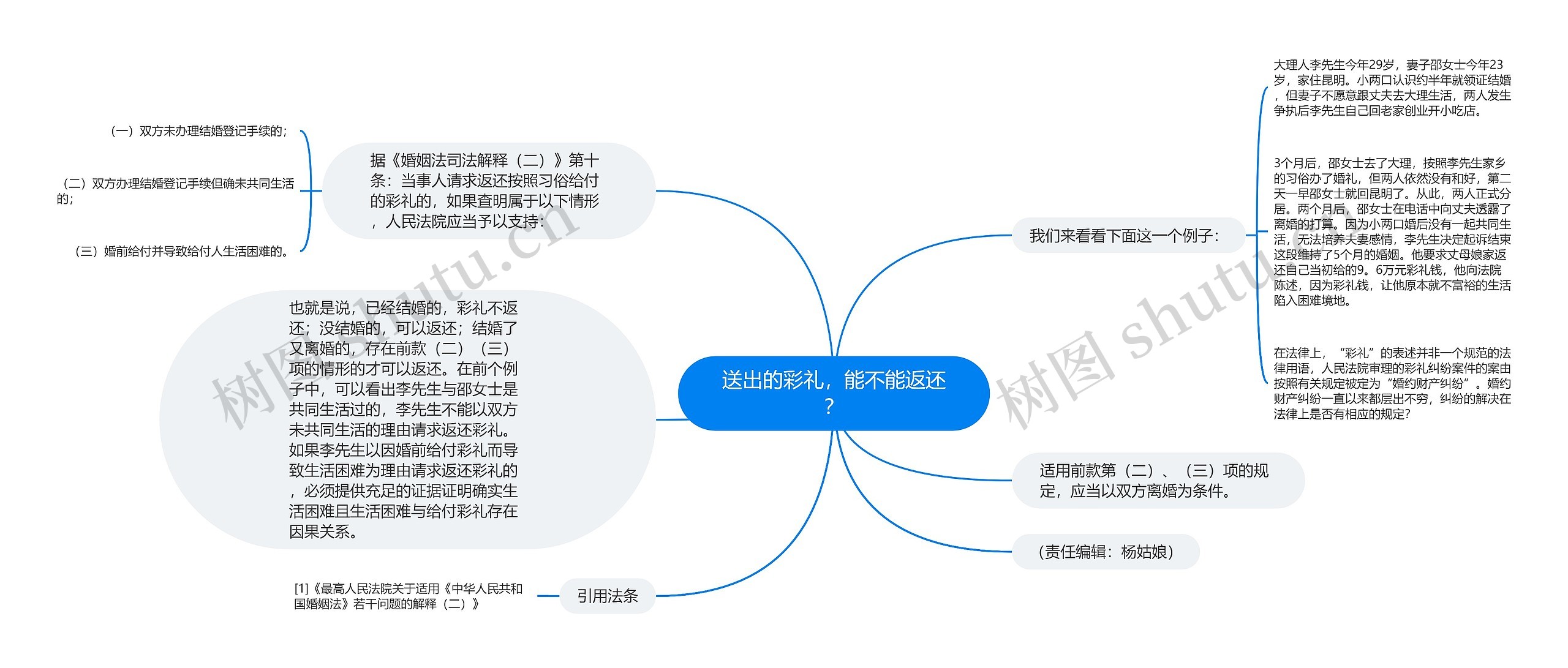 送出的彩礼，能不能返还？思维导图