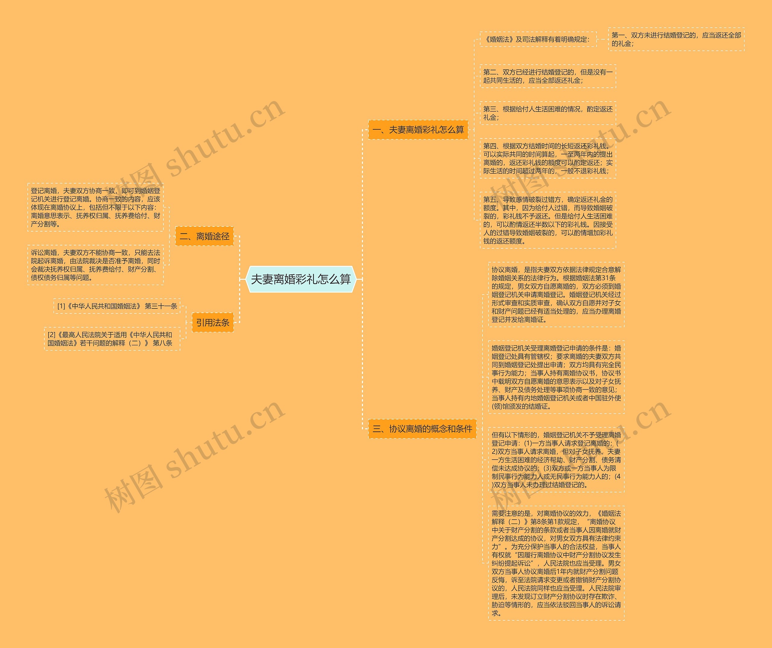 夫妻离婚彩礼怎么算思维导图高清图 夫妻离婚彩礼怎么算思维导图