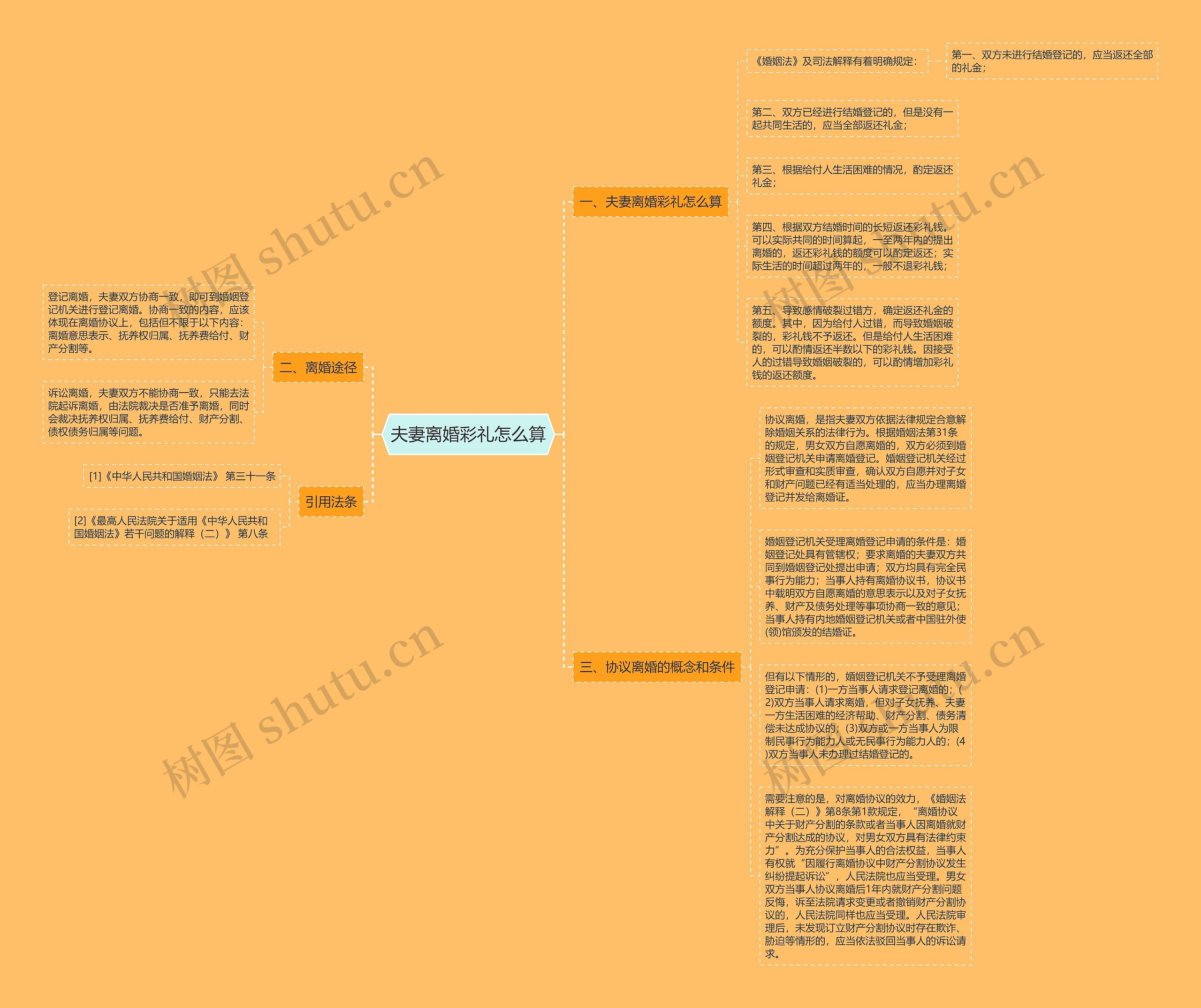 夫妻离婚彩礼怎么算思维导图