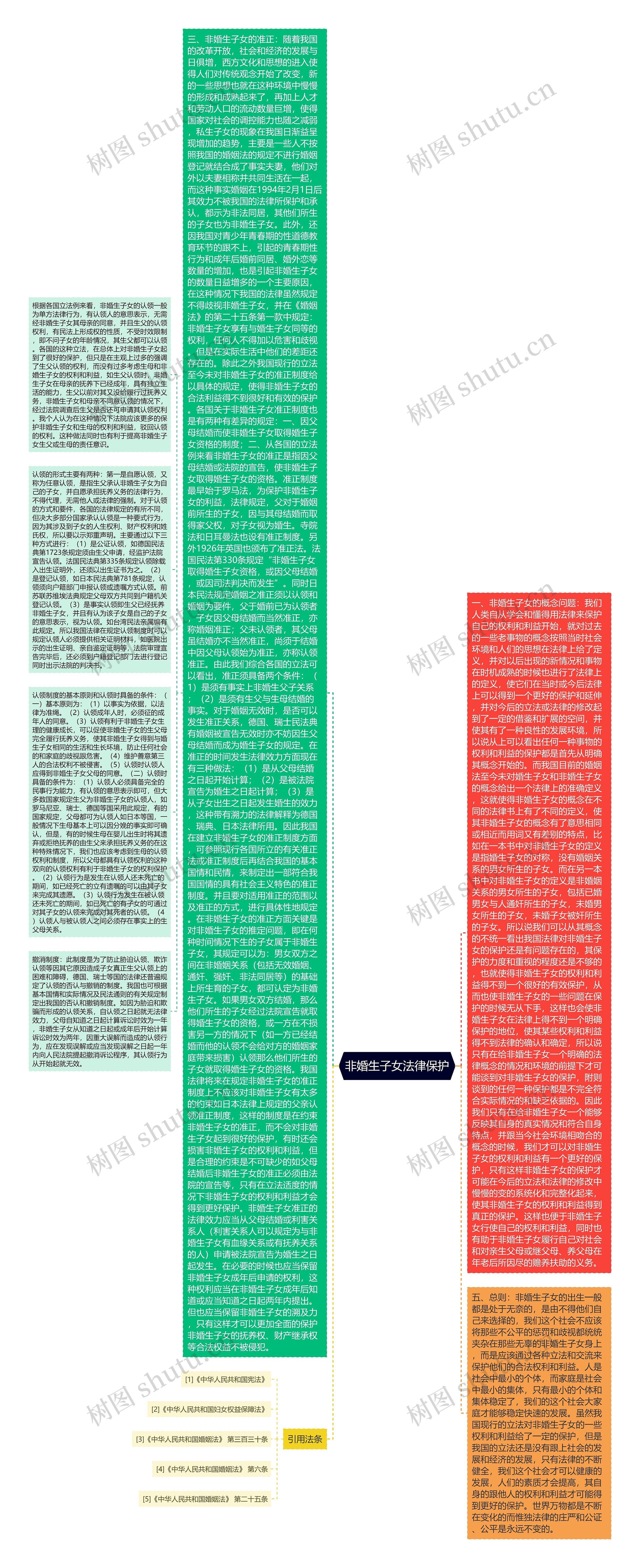 非婚生子女法律保护思维导图