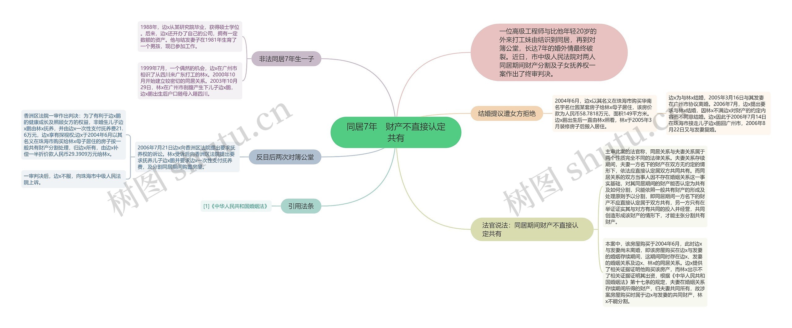 同居7年　财产不直接认定共有思维导图