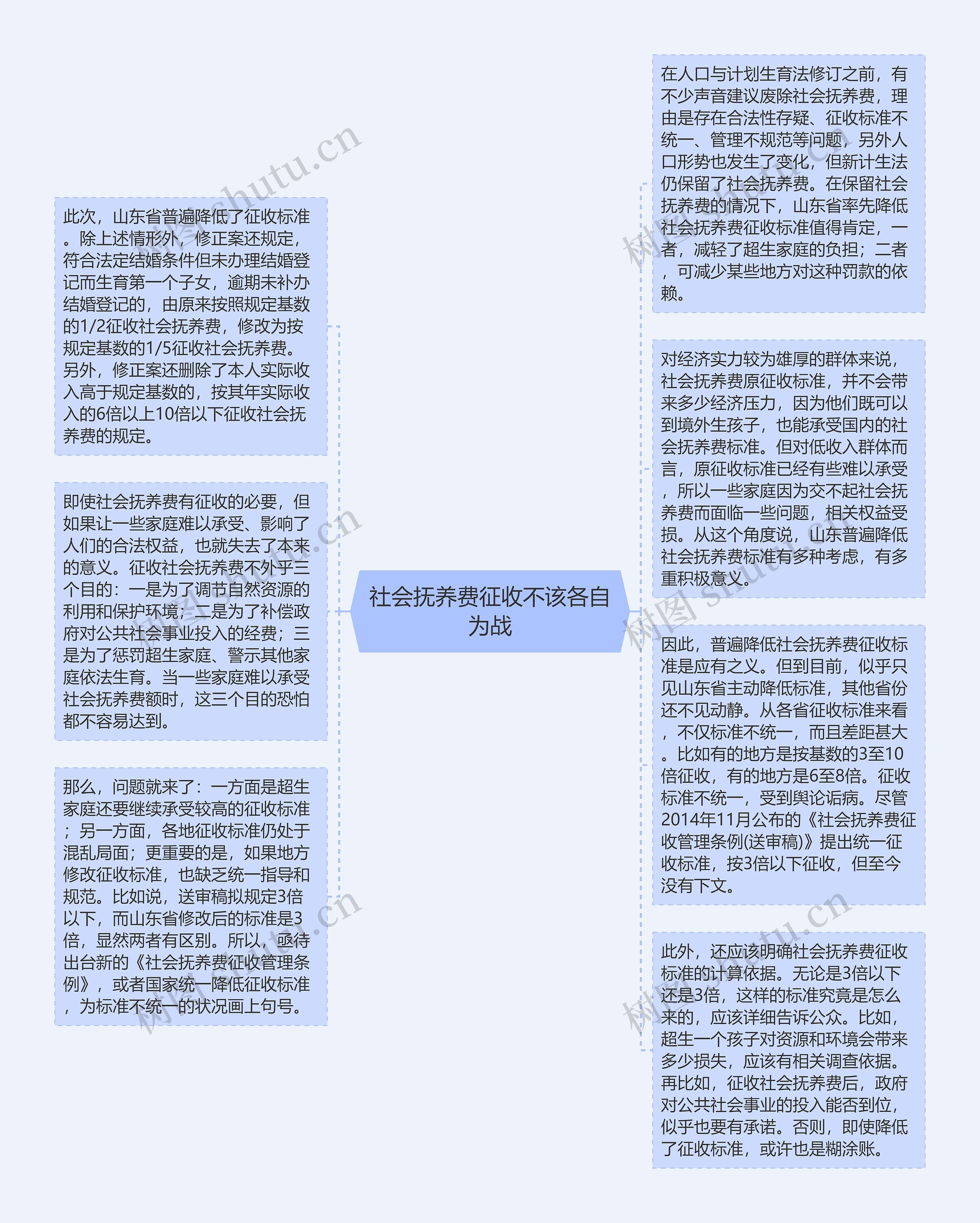 社会抚养费征收不该各自为战思维导图