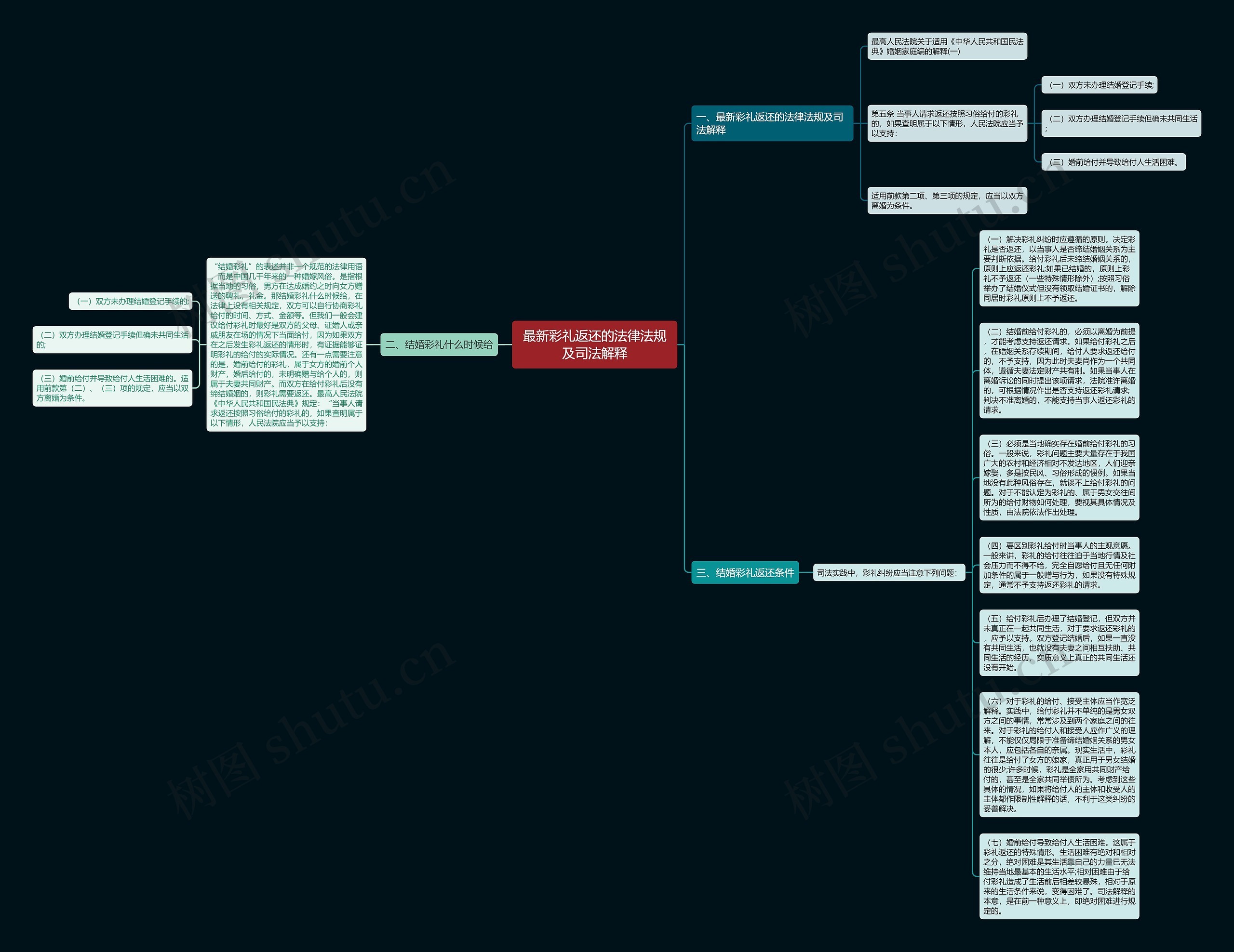 最新彩礼返还的法律法规及司法解释思维导图
