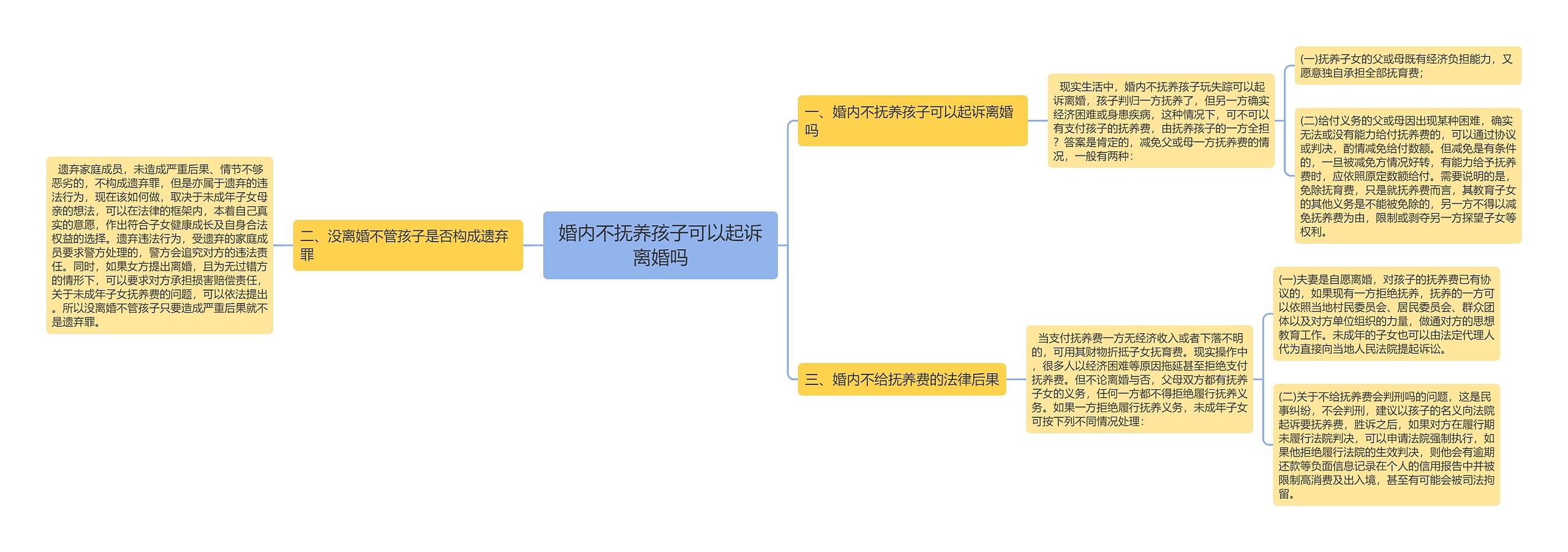 婚内不抚养孩子可以起诉离婚吗思维导图