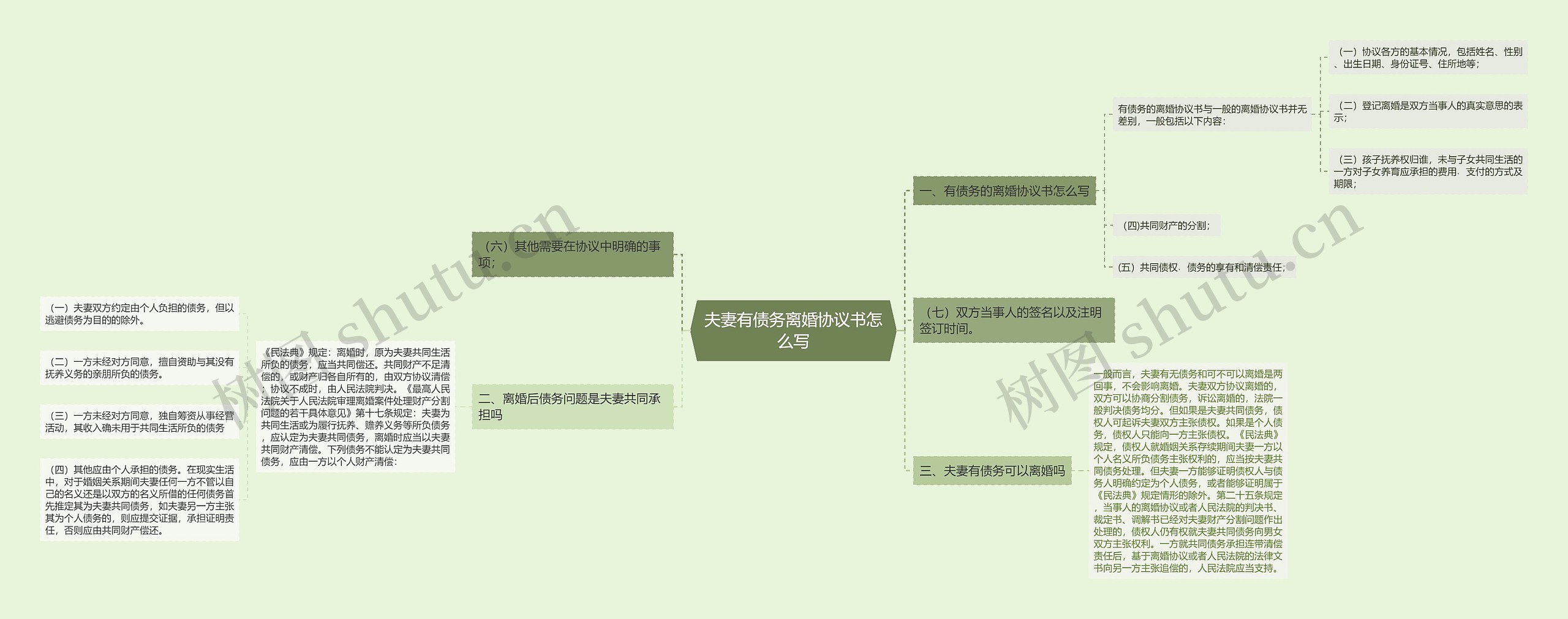 夫妻有债务离婚协议书怎么写思维导图