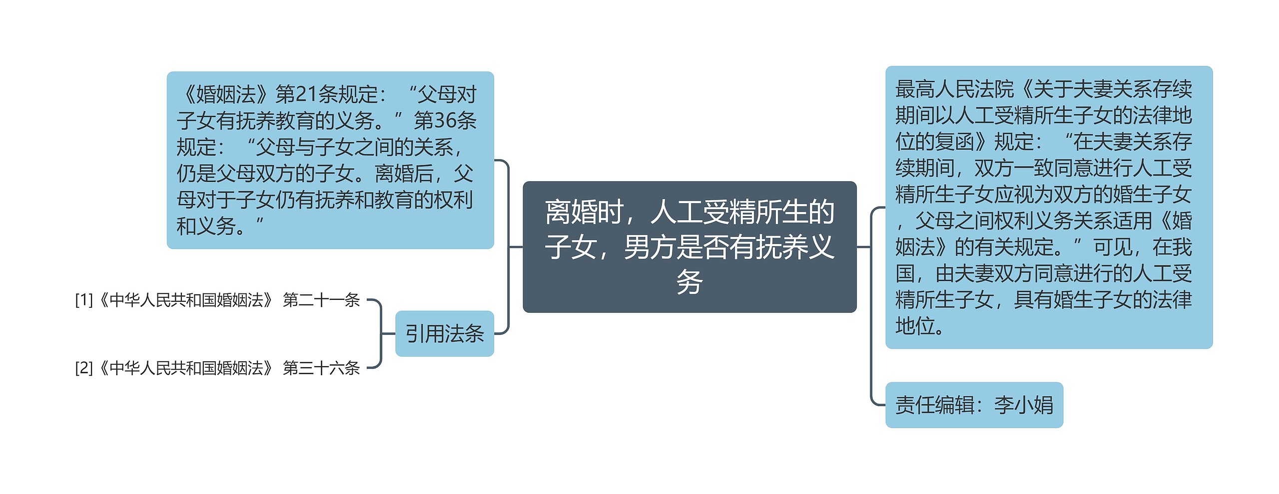 离婚时，人工受精所生的子女，男方是否有抚养义务思维导图