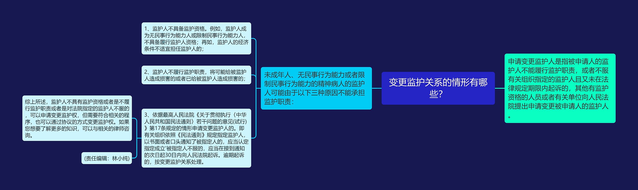 变更监护关系的情形有哪些？思维导图