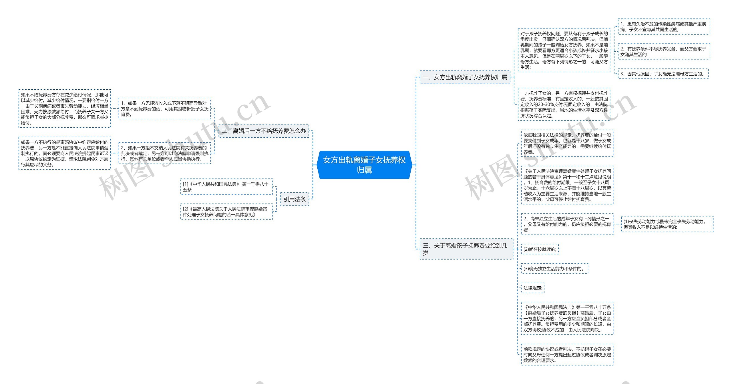 女方出轨离婚子女抚养权归属思维导图