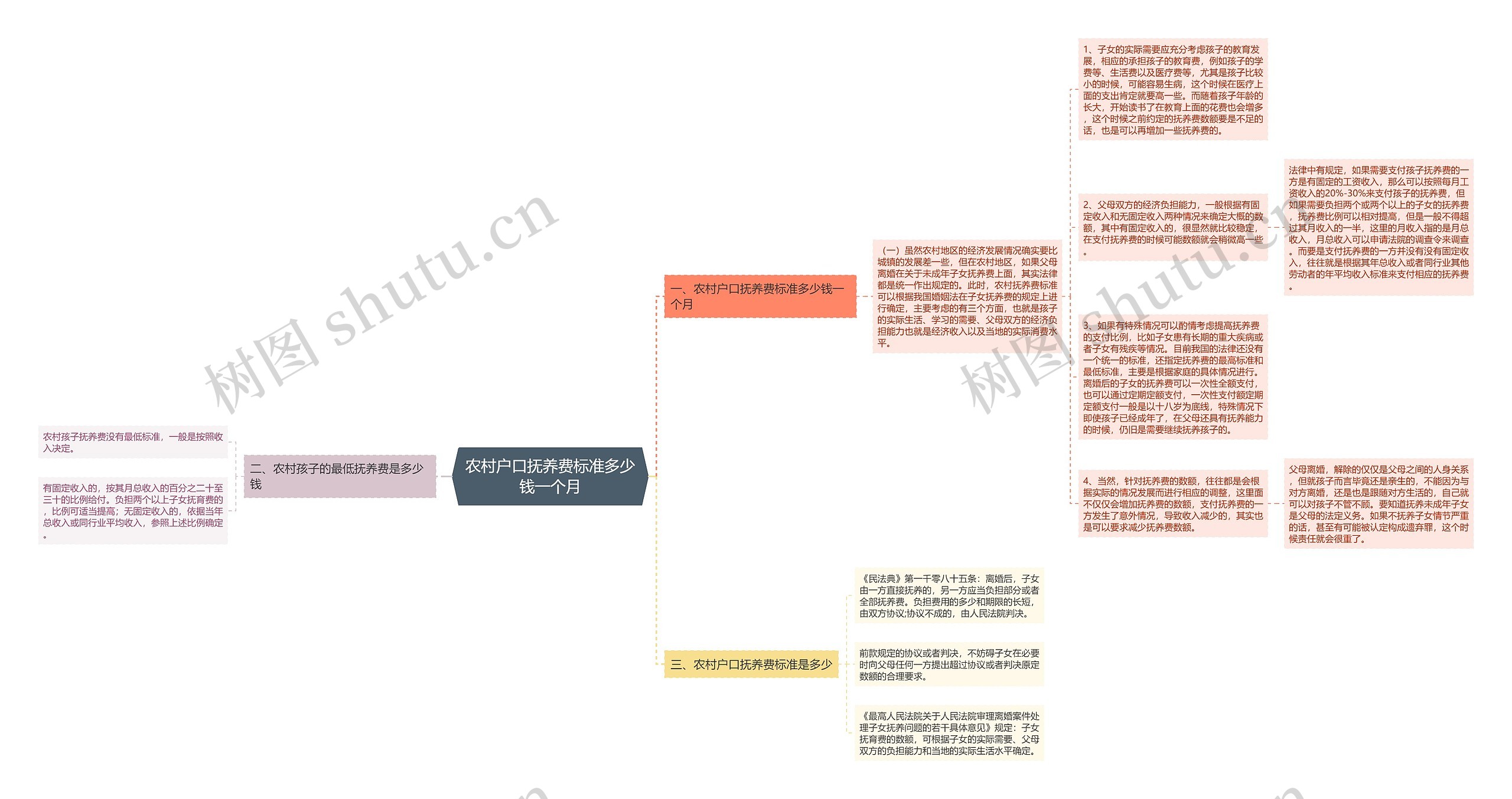 农村户口抚养费标准多少钱一个月思维导图