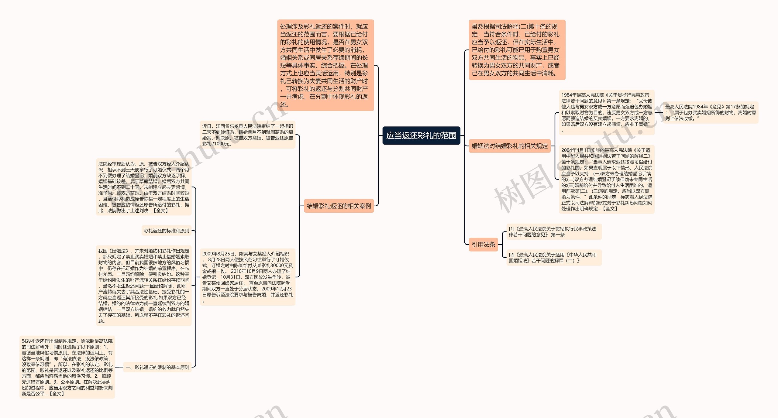 应当返还彩礼的范围思维导图