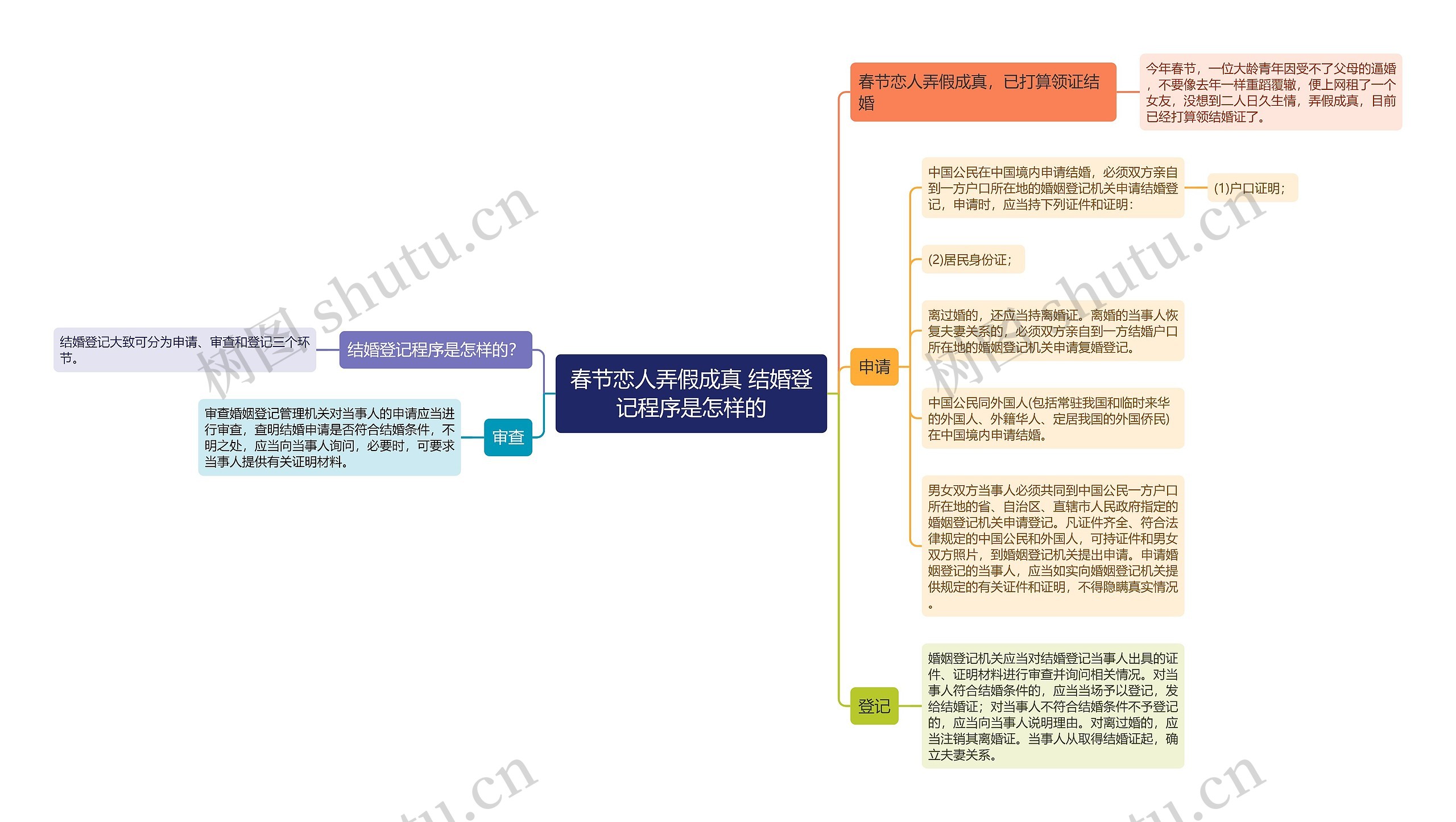 春节恋人弄假成真 结婚登记程序是怎样的思维导图