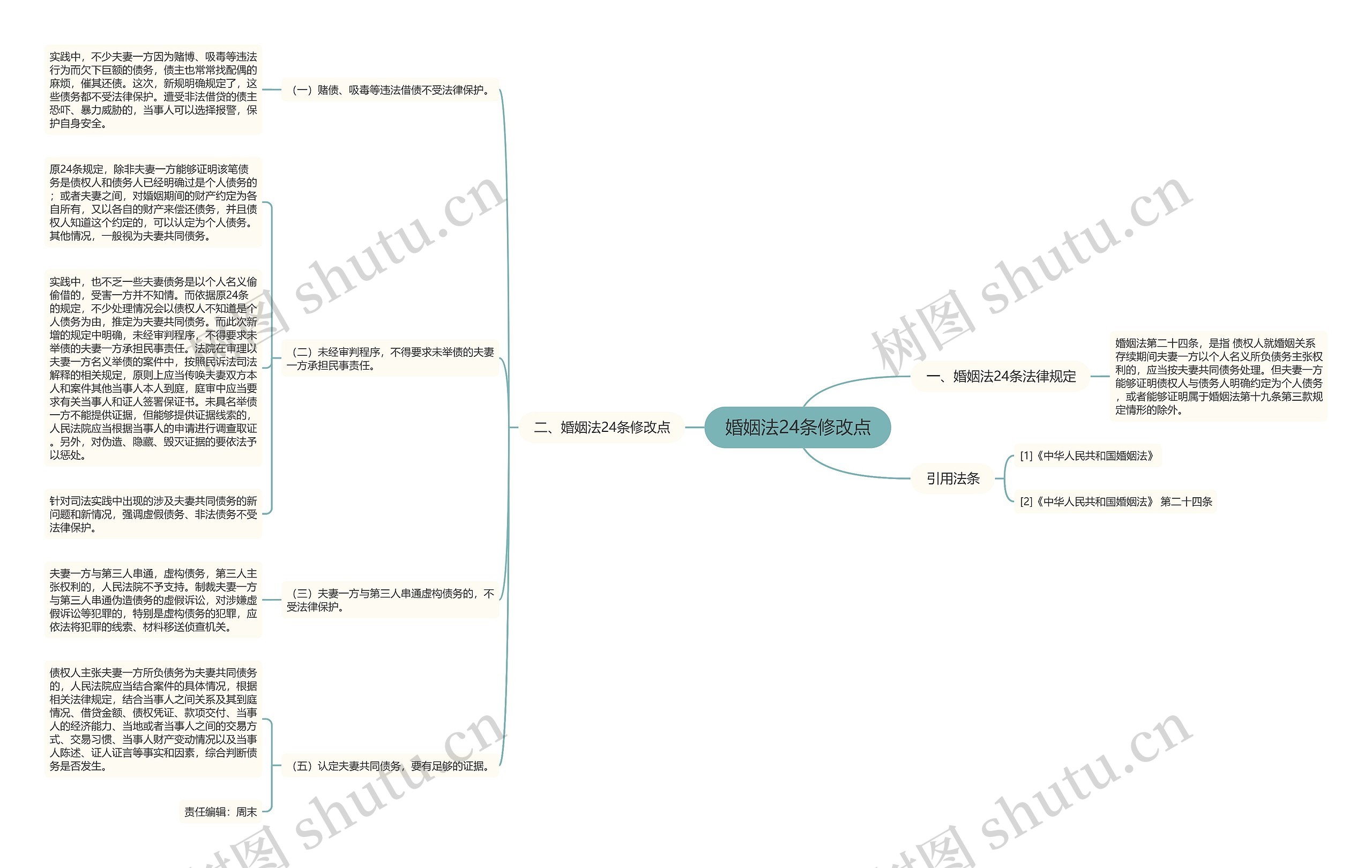 婚姻法24条修改点思维导图