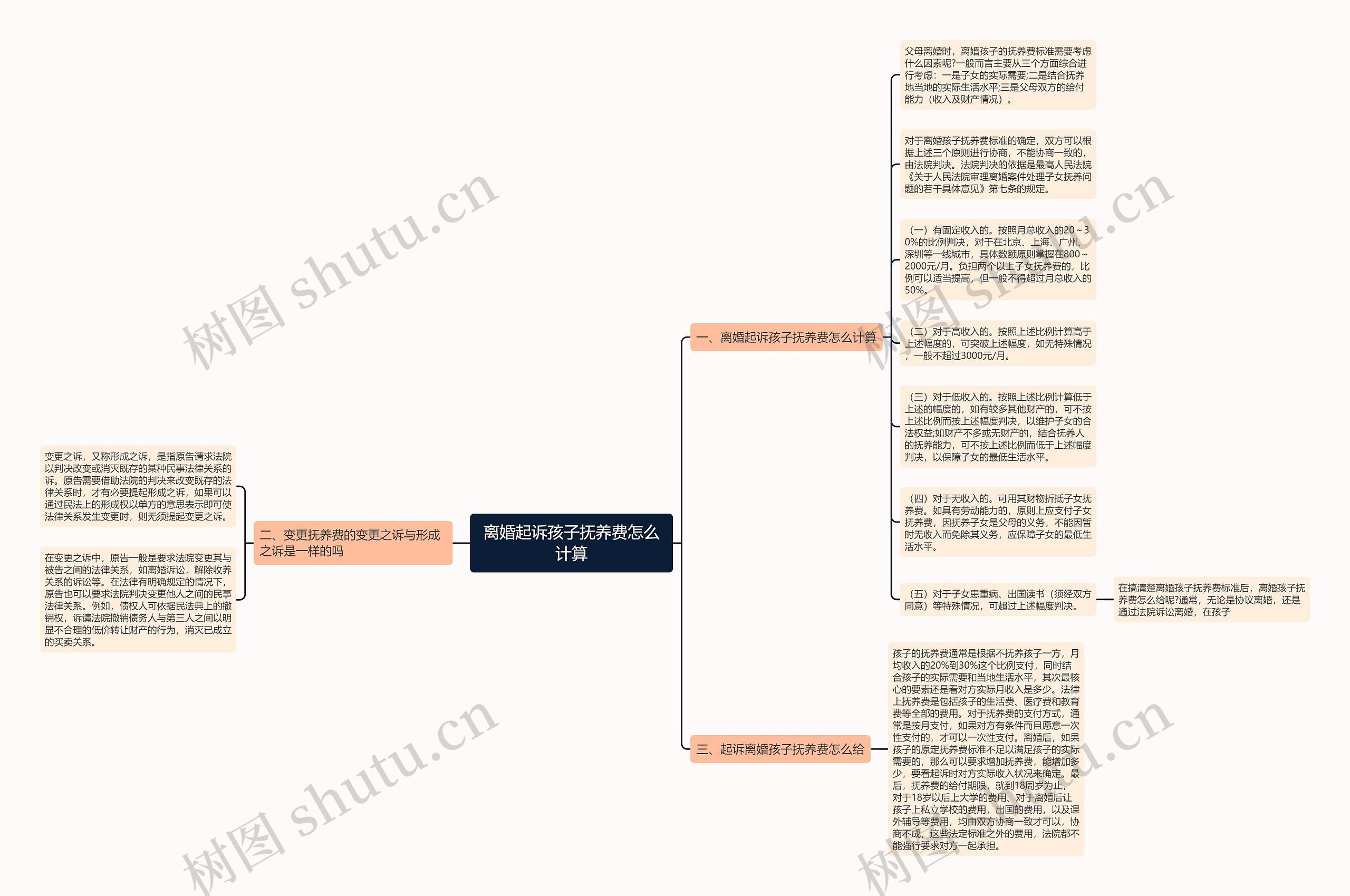 离婚起诉孩子抚养费怎么计算思维导图