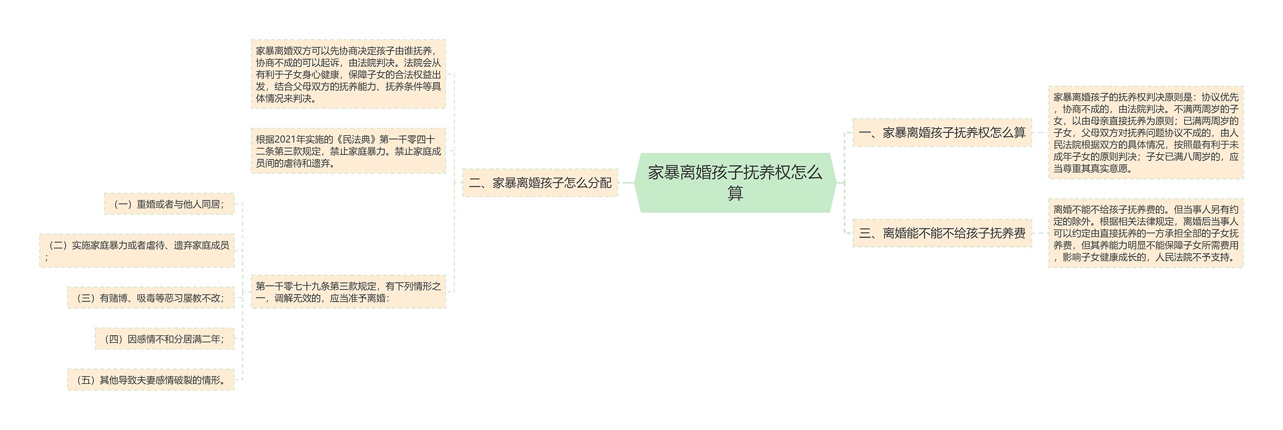 家暴离婚孩子抚养权怎么算思维导图