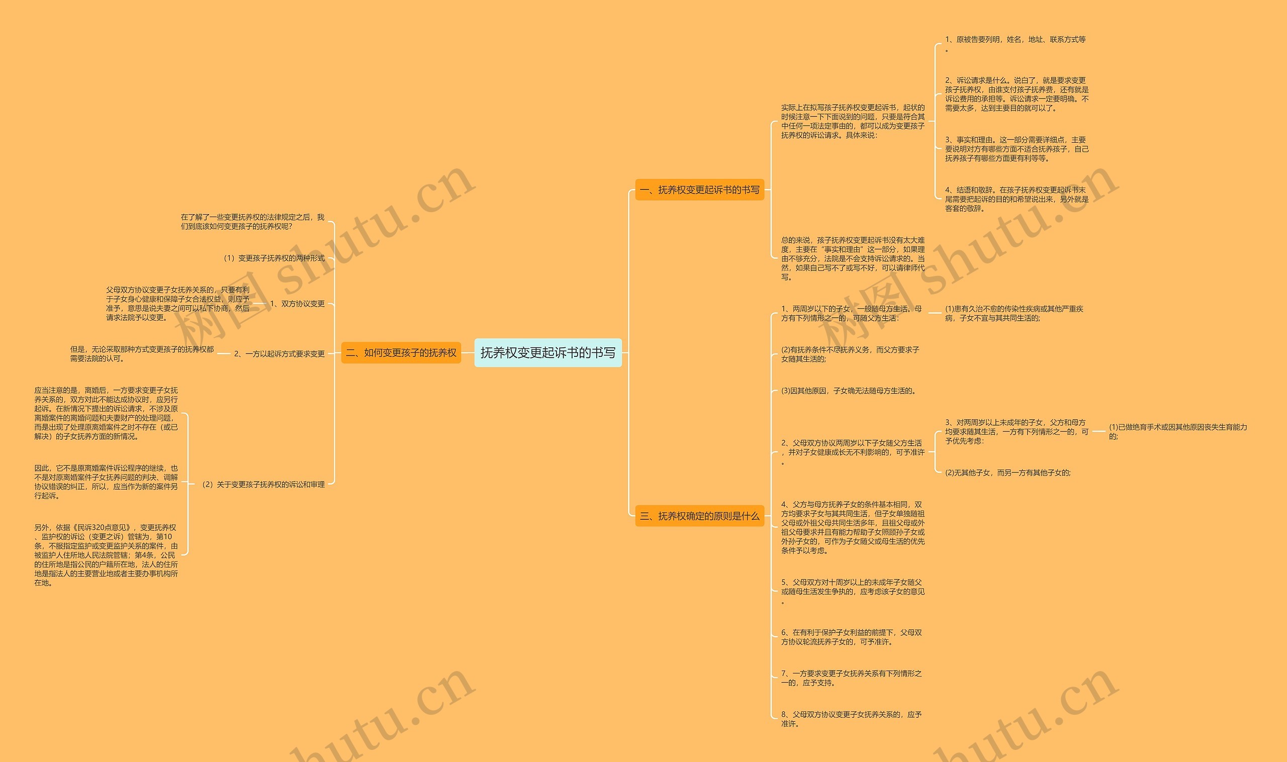 抚养权变更起诉书的书写思维导图