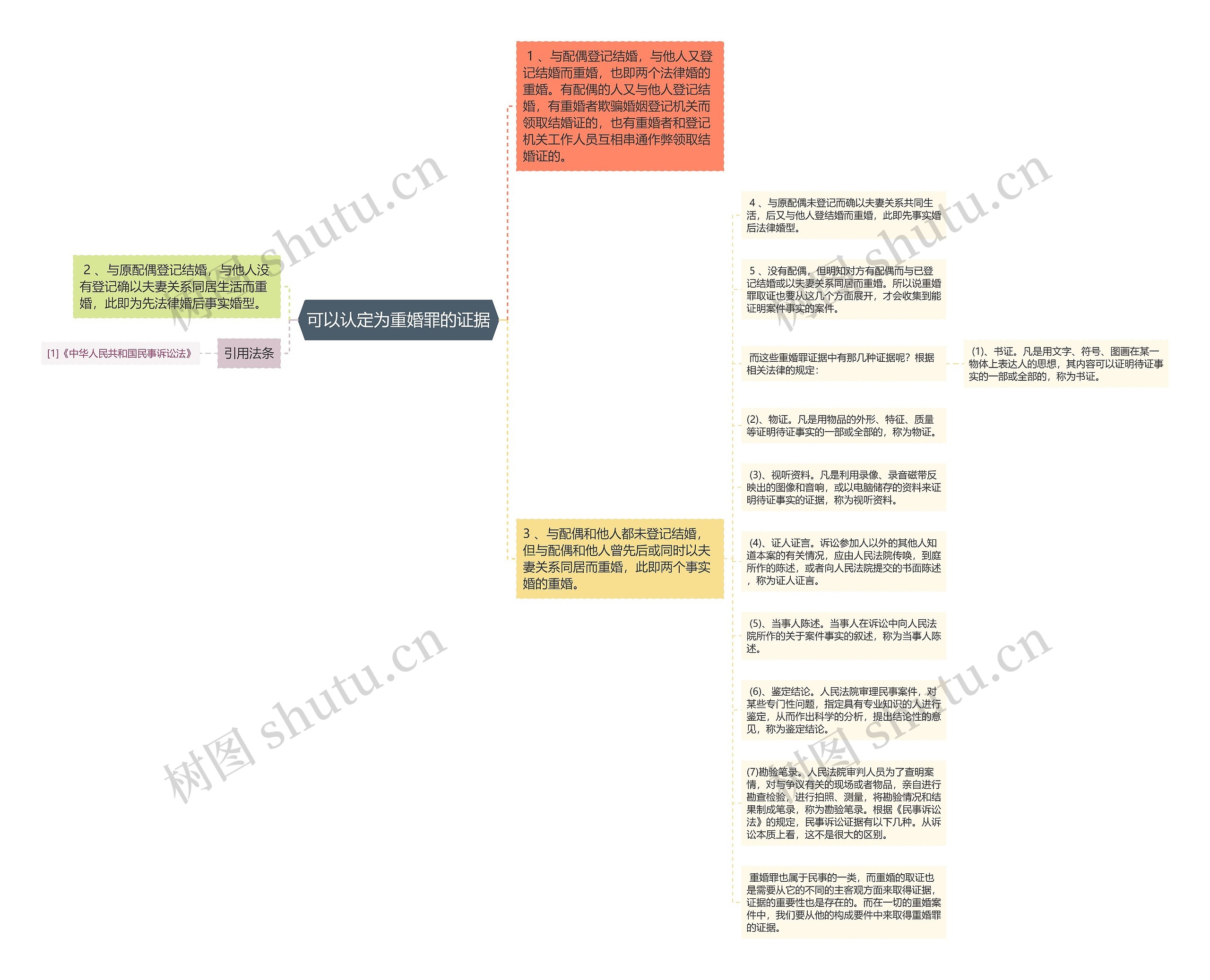 可以认定为重婚罪的证据思维导图