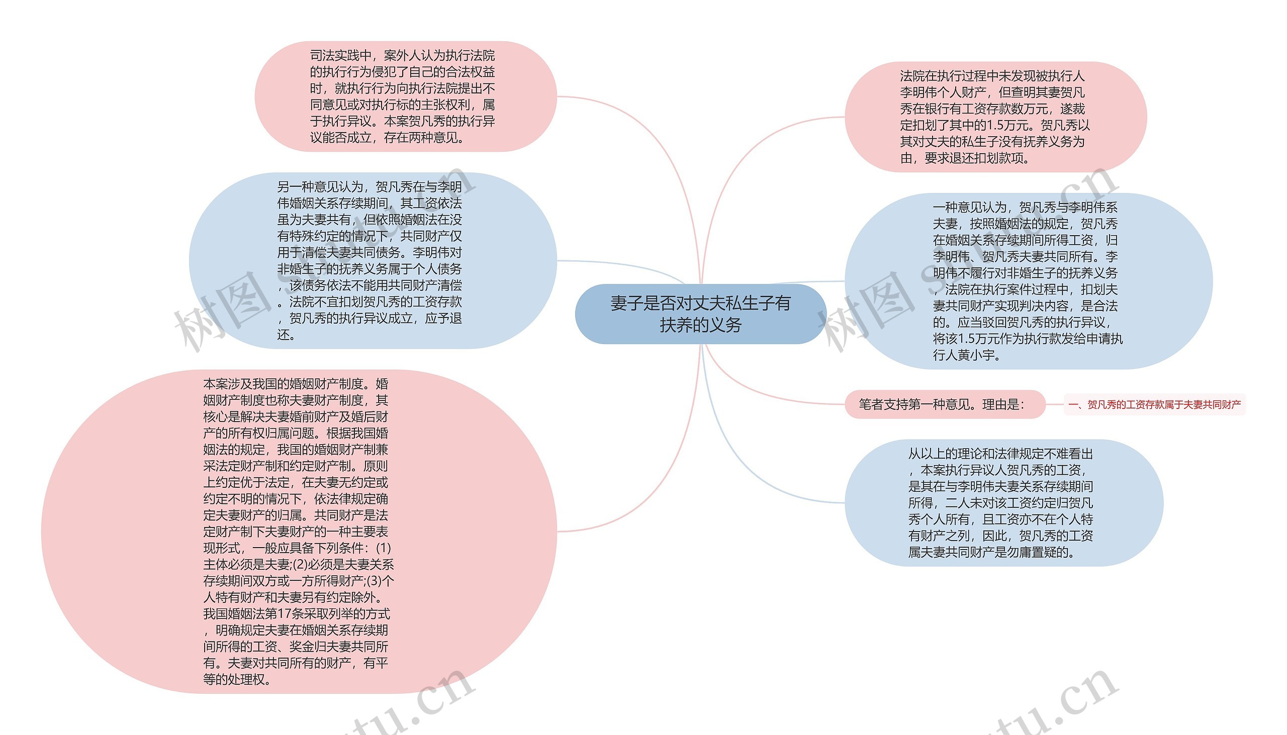 妻子是否对丈夫私生子有扶养的义务思维导图