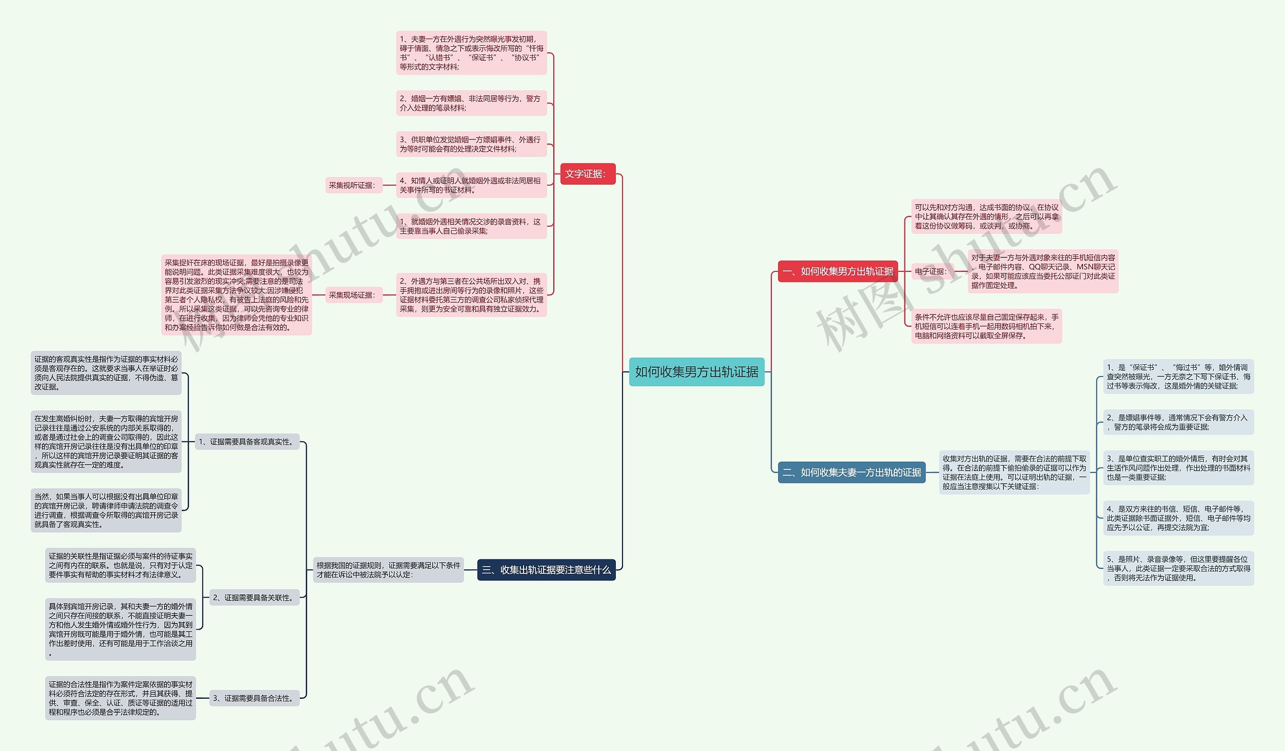 如何收集男方出轨证据思维导图