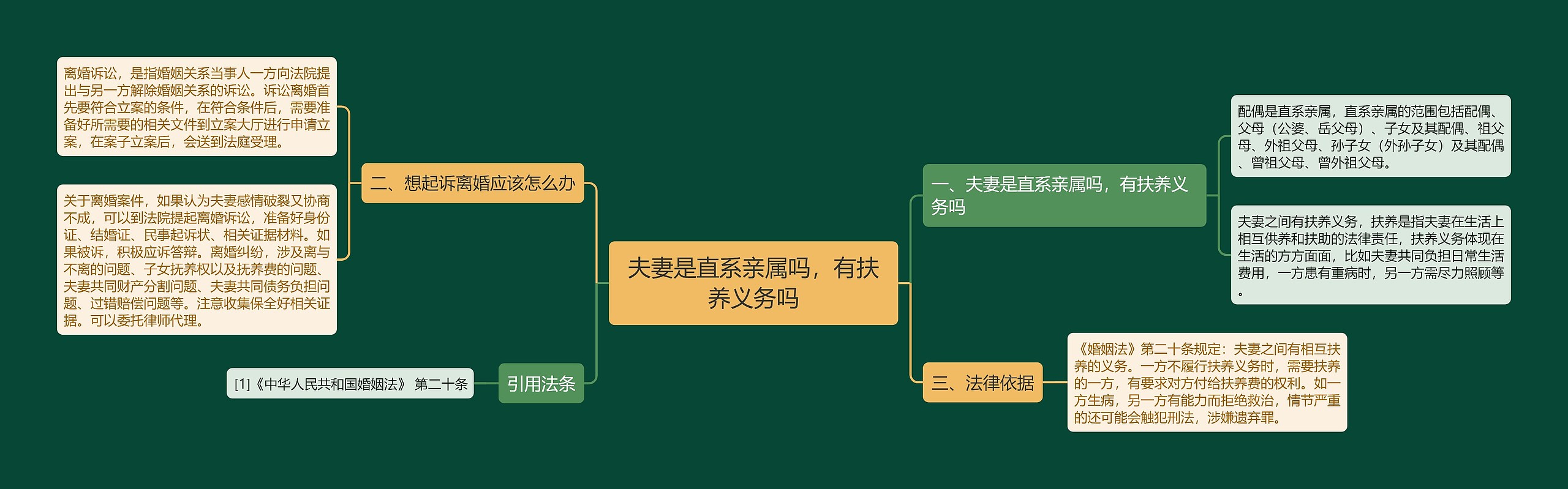 夫妻是直系亲属吗，有扶养义务吗思维导图