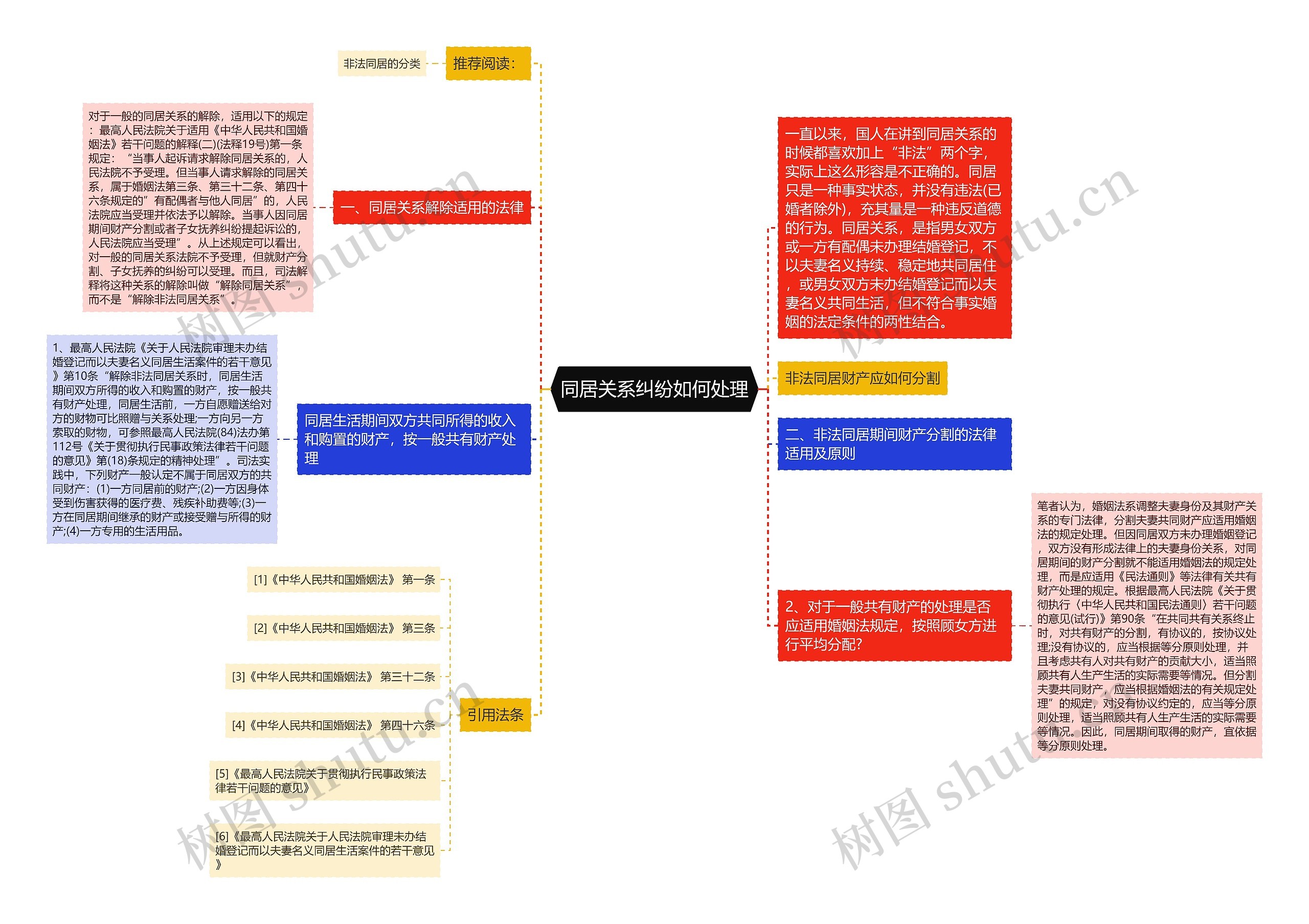 同居关系纠纷如何处理思维导图