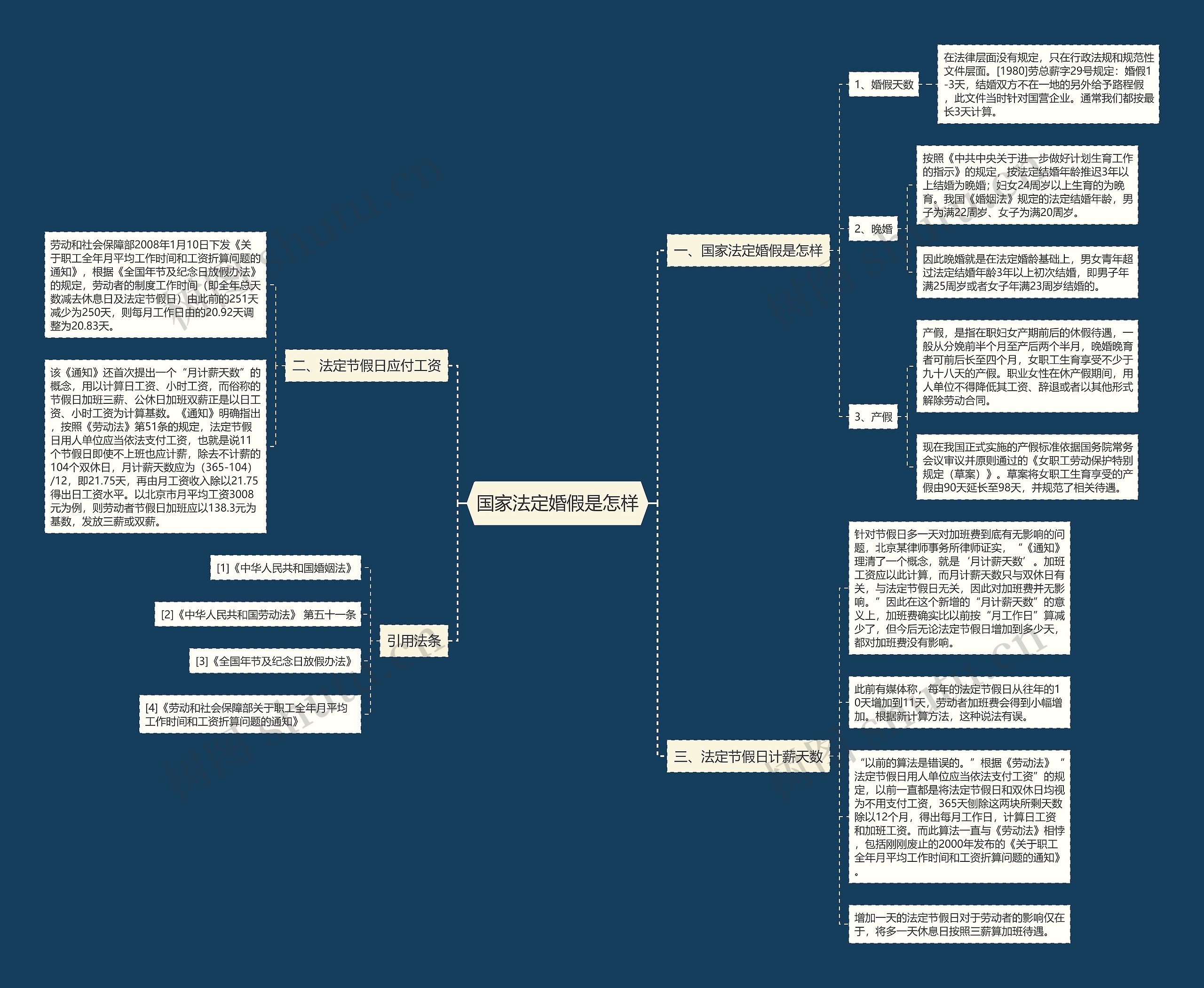 国家法定婚假是怎样思维导图