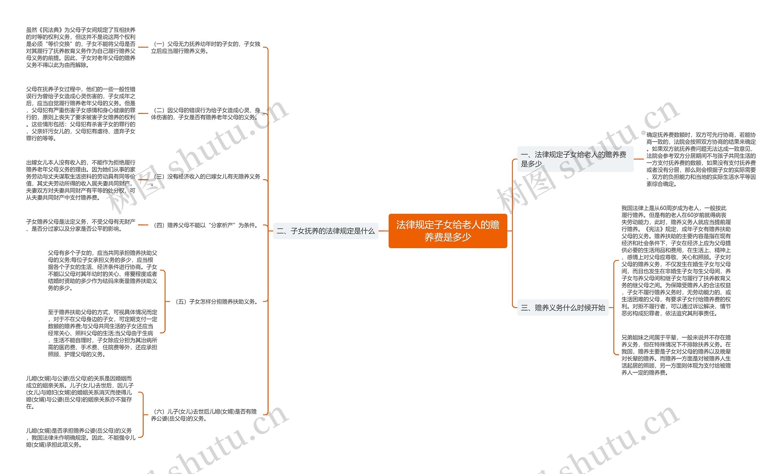法律规定子女给老人的赡养费是多少思维导图