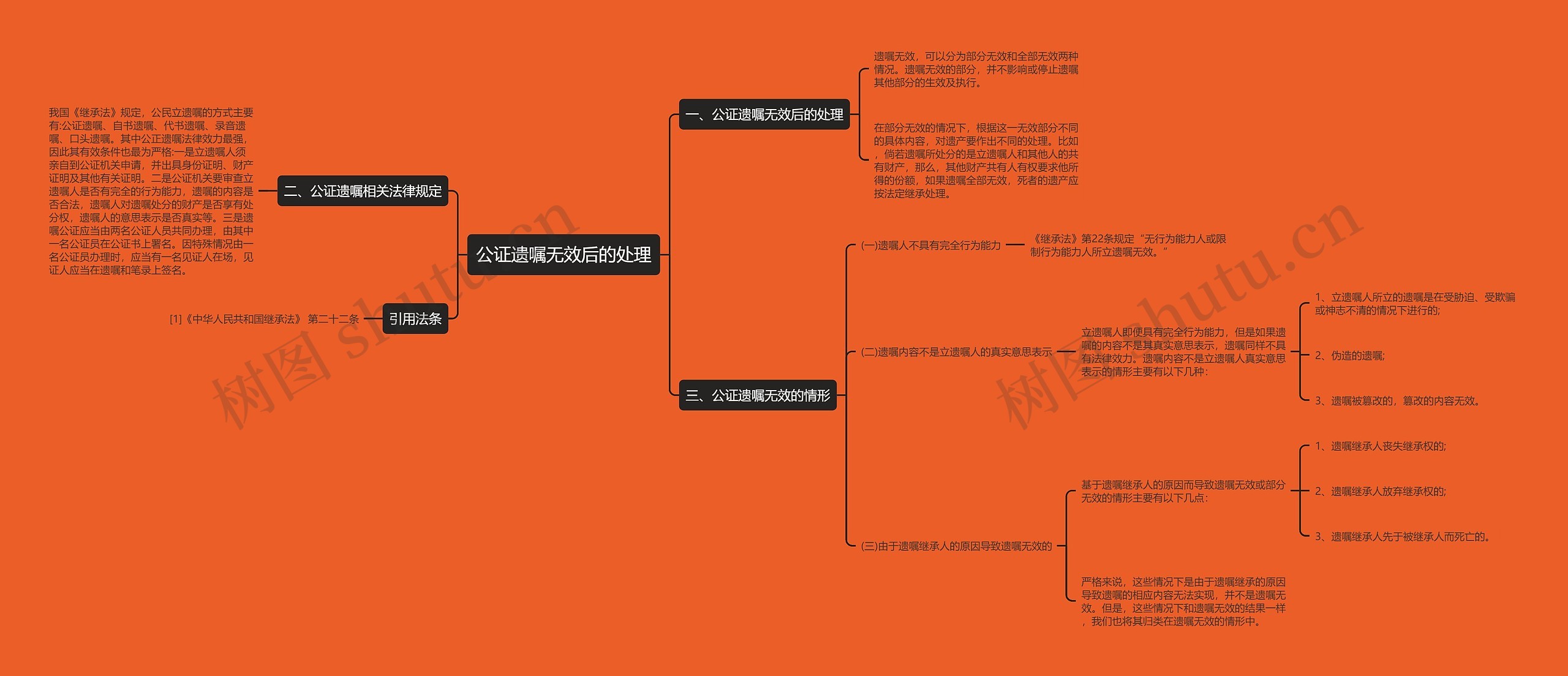 公证遗嘱无效后的处理思维导图