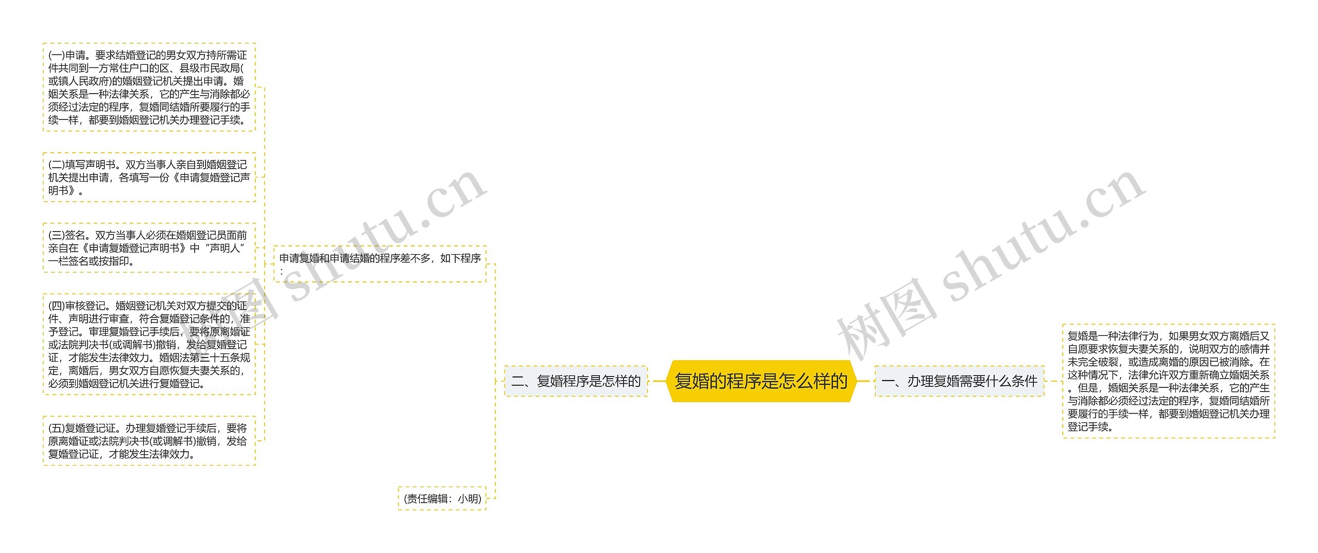 复婚的程序是怎么样的思维导图