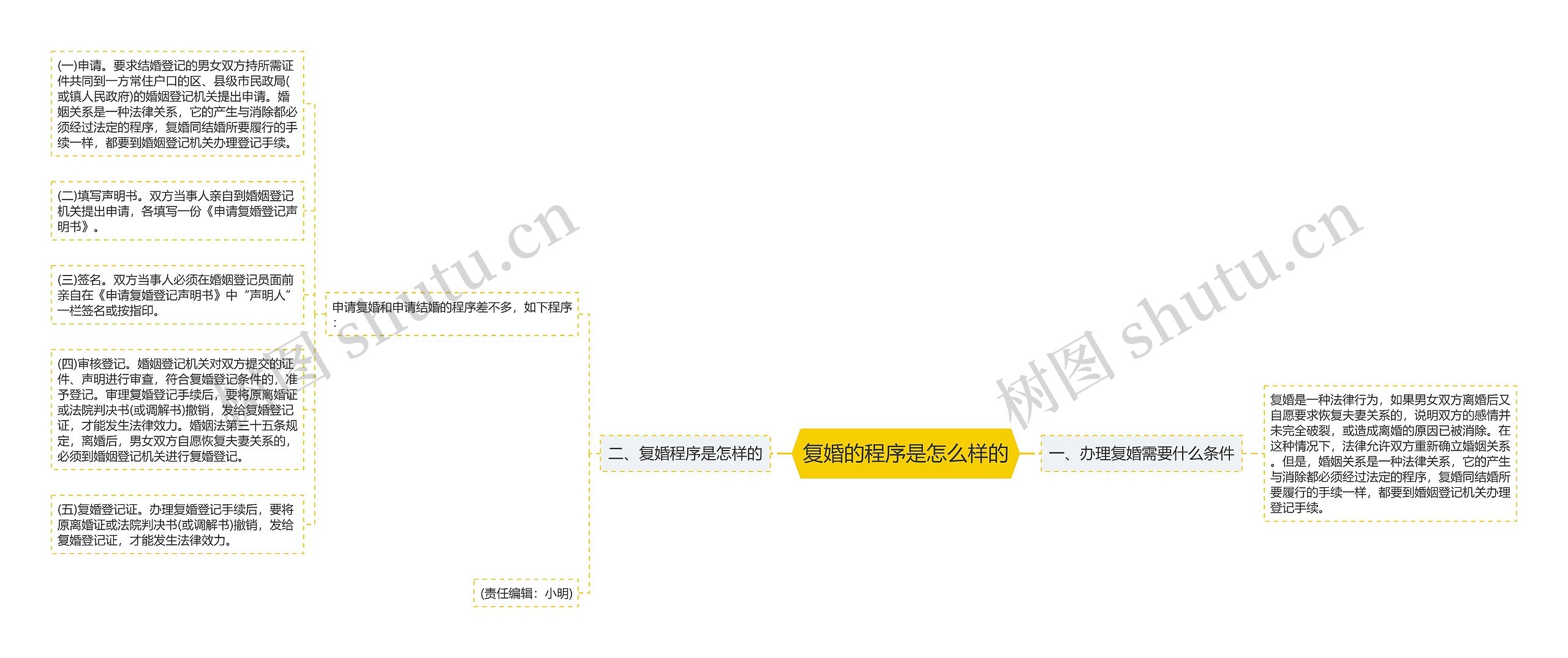 复婚的程序是怎么样的 复婚的程序是怎么样的