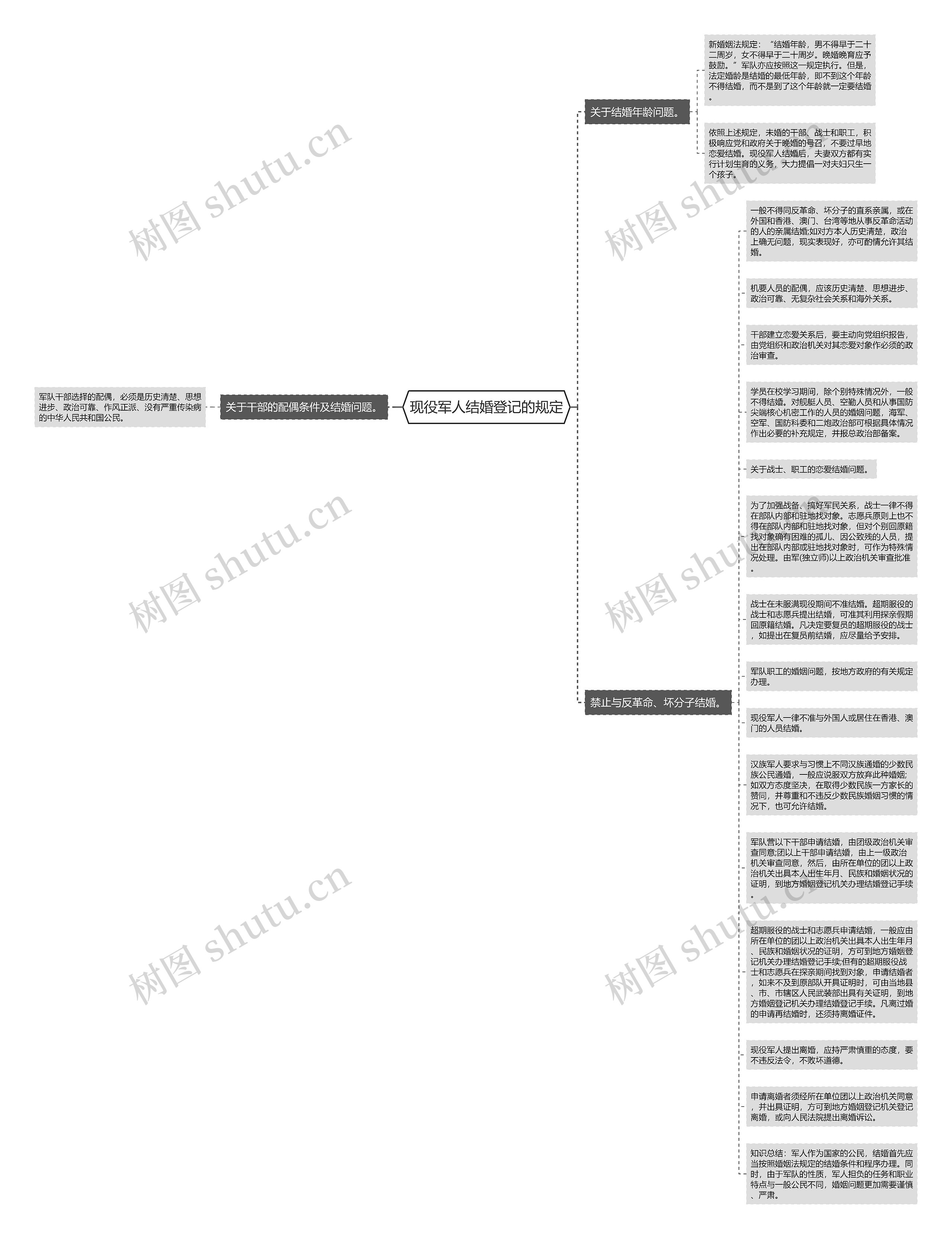 现役军人结婚登记的规定思维导图