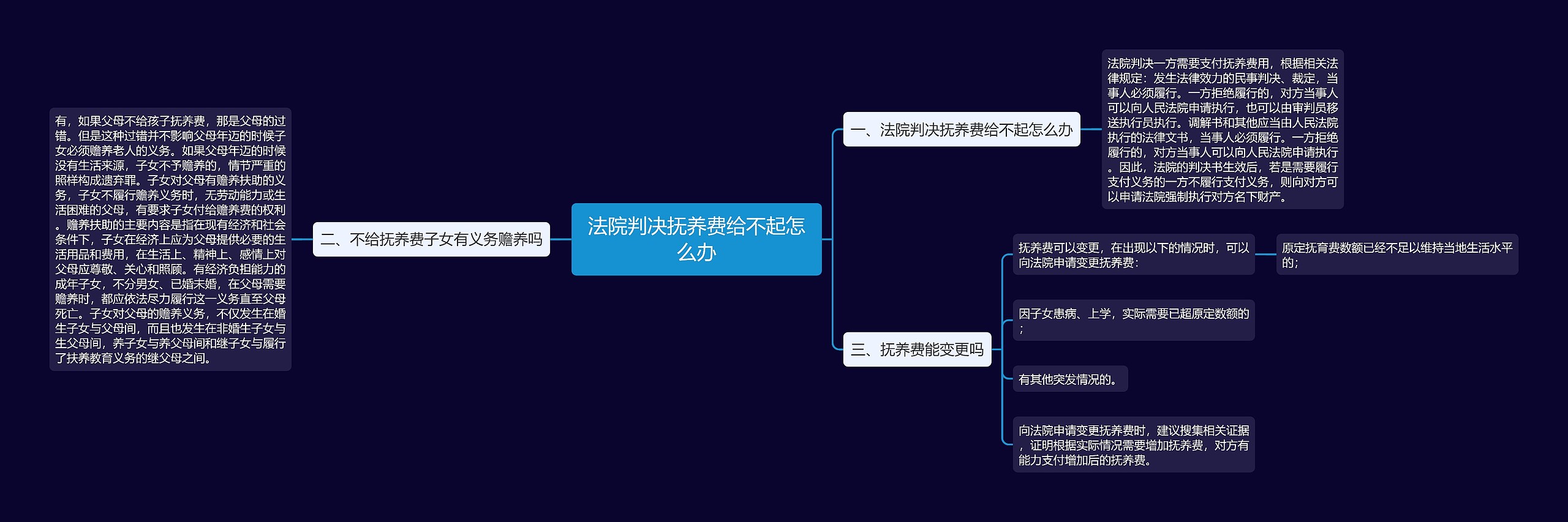 法院判决抚养费给不起怎么办思维导图