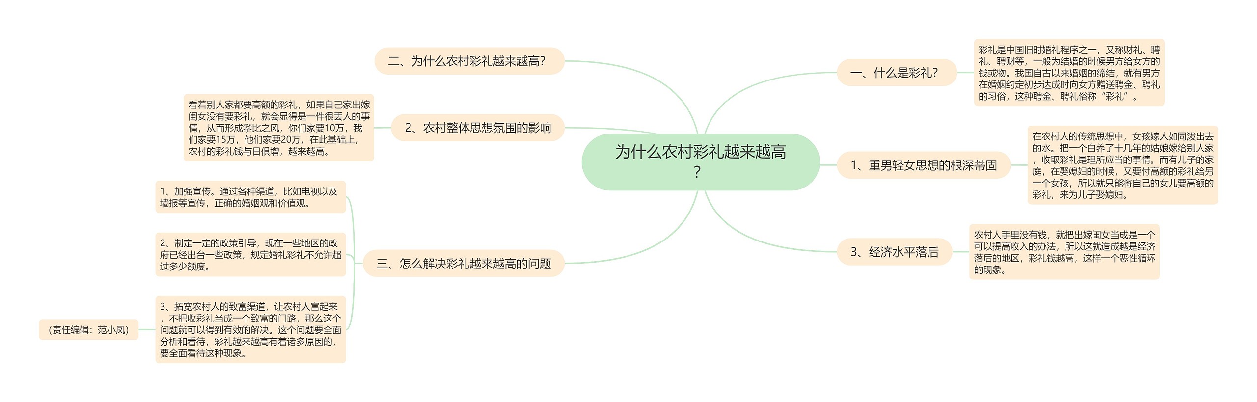 为什么农村彩礼越来越高？思维导图