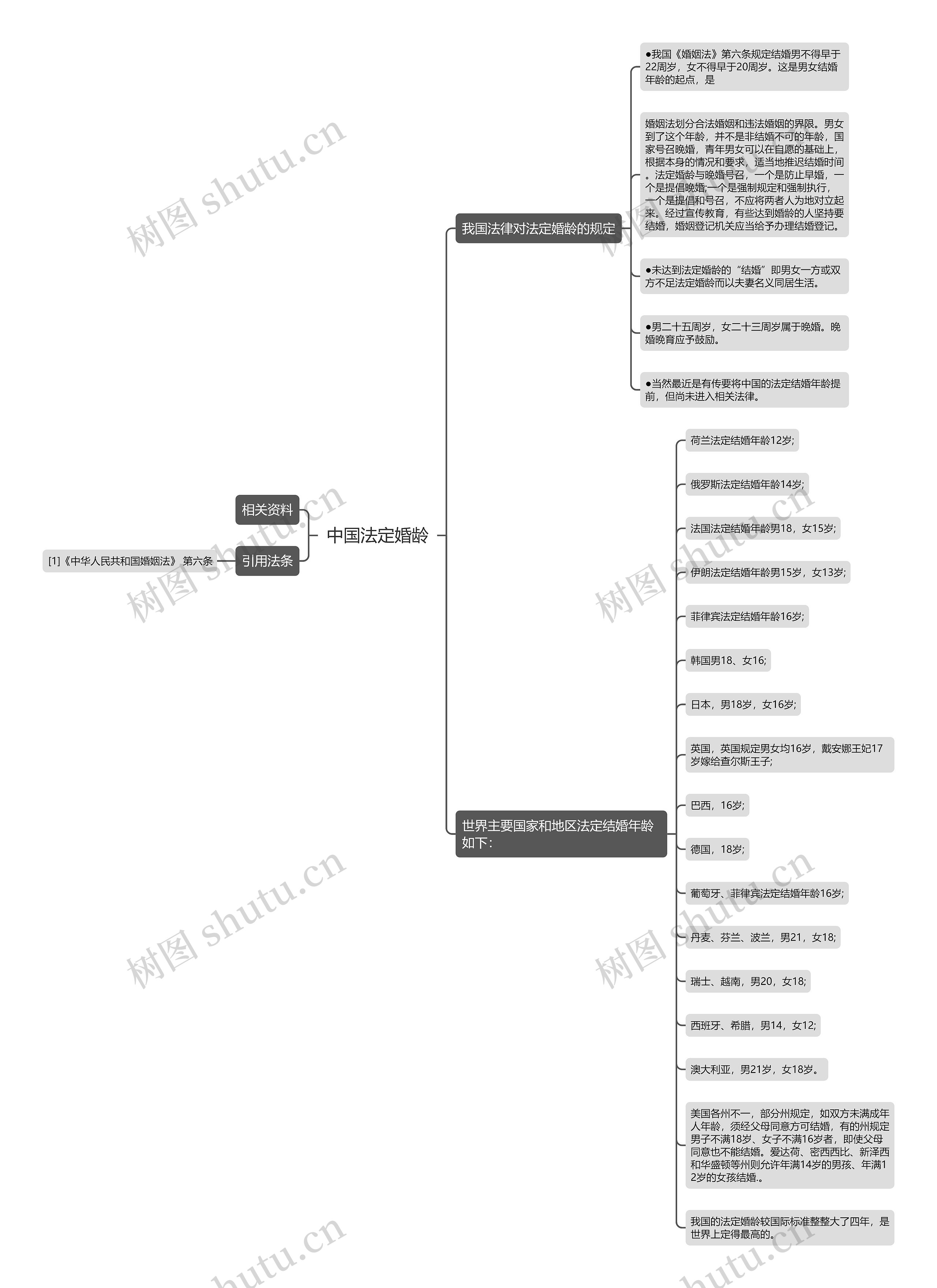 中国法定婚龄思维导图