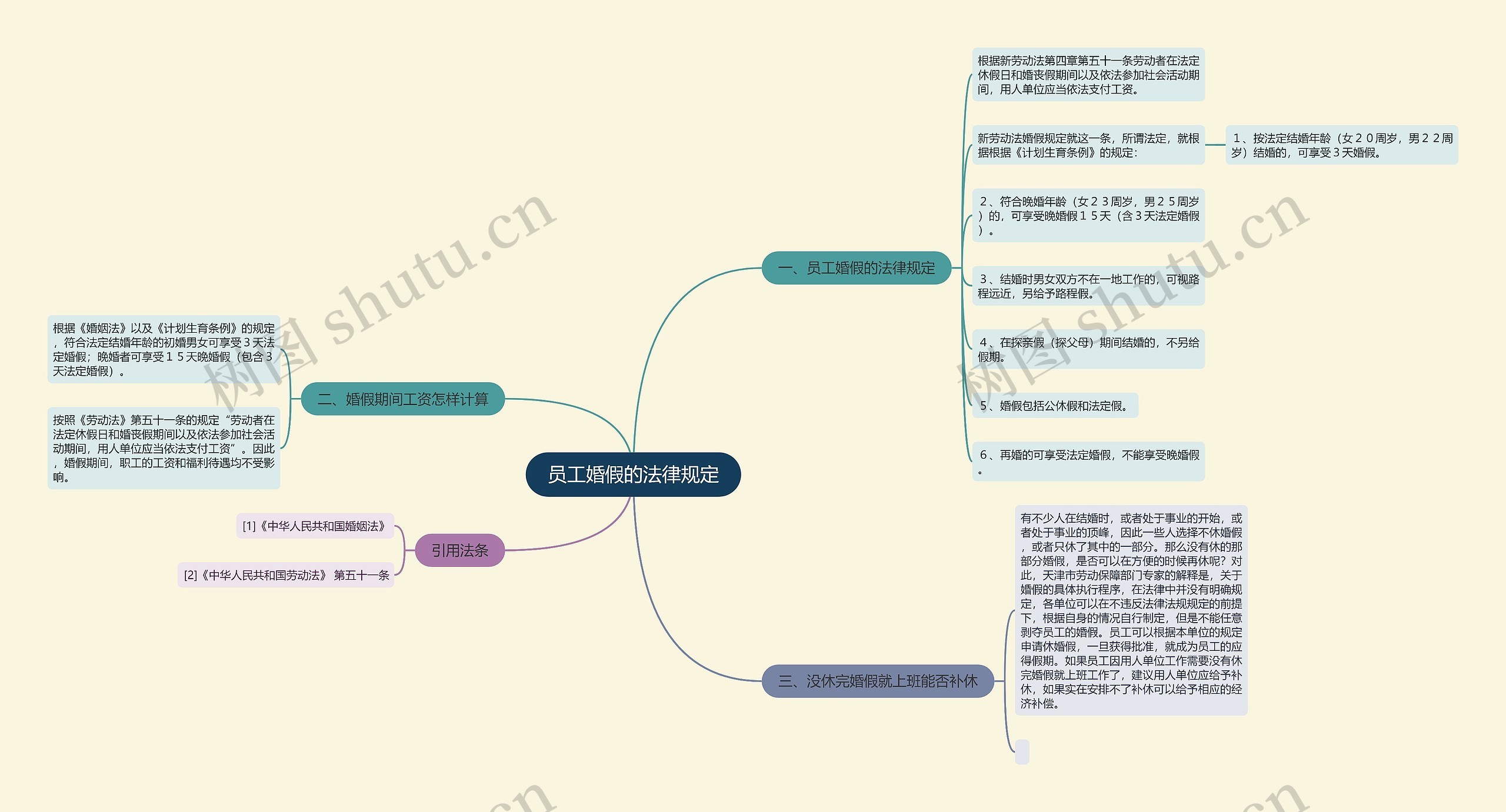 员工婚假的法律规定思维导图