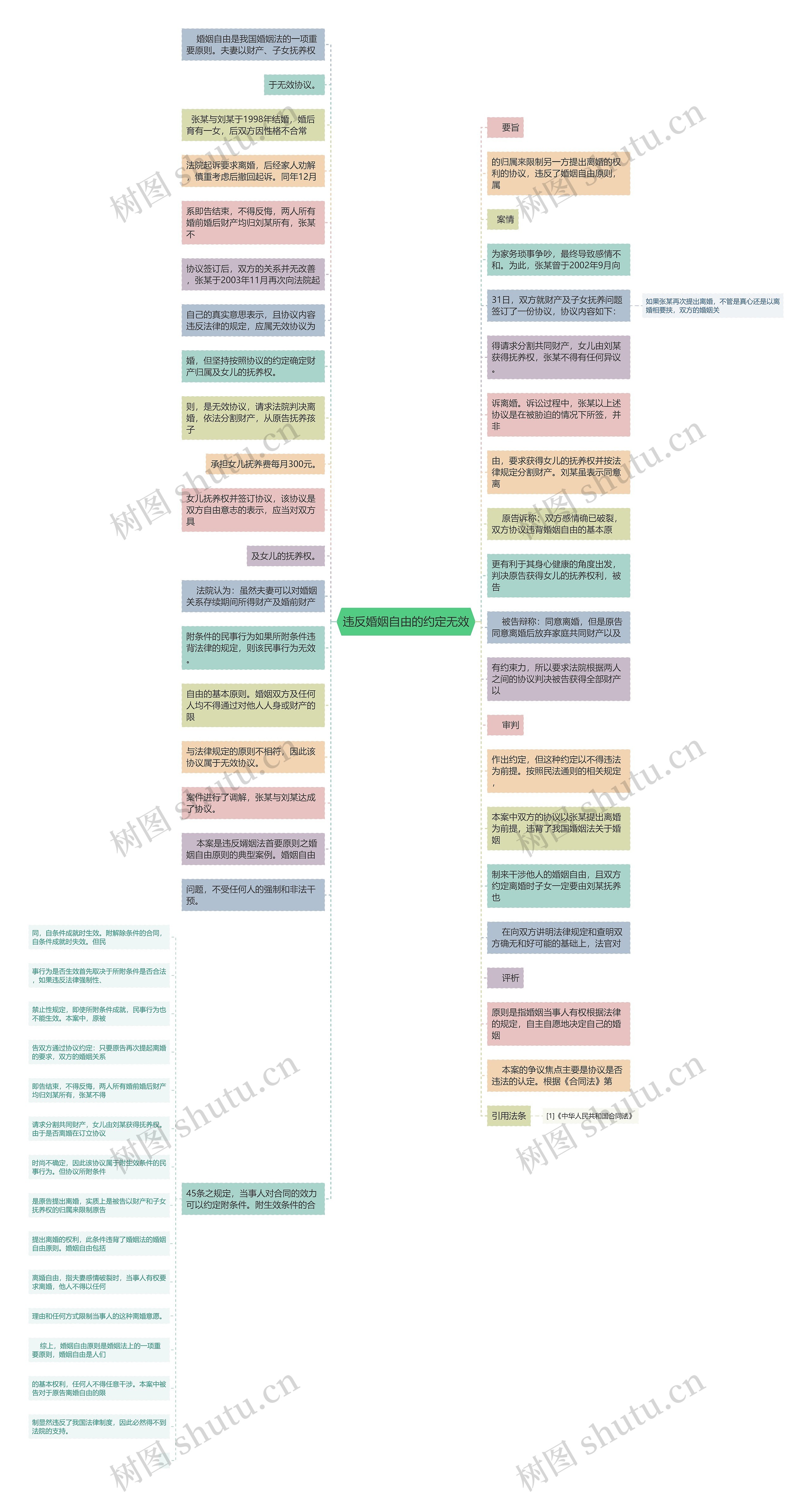 违反婚姻自由的约定无效思维导图