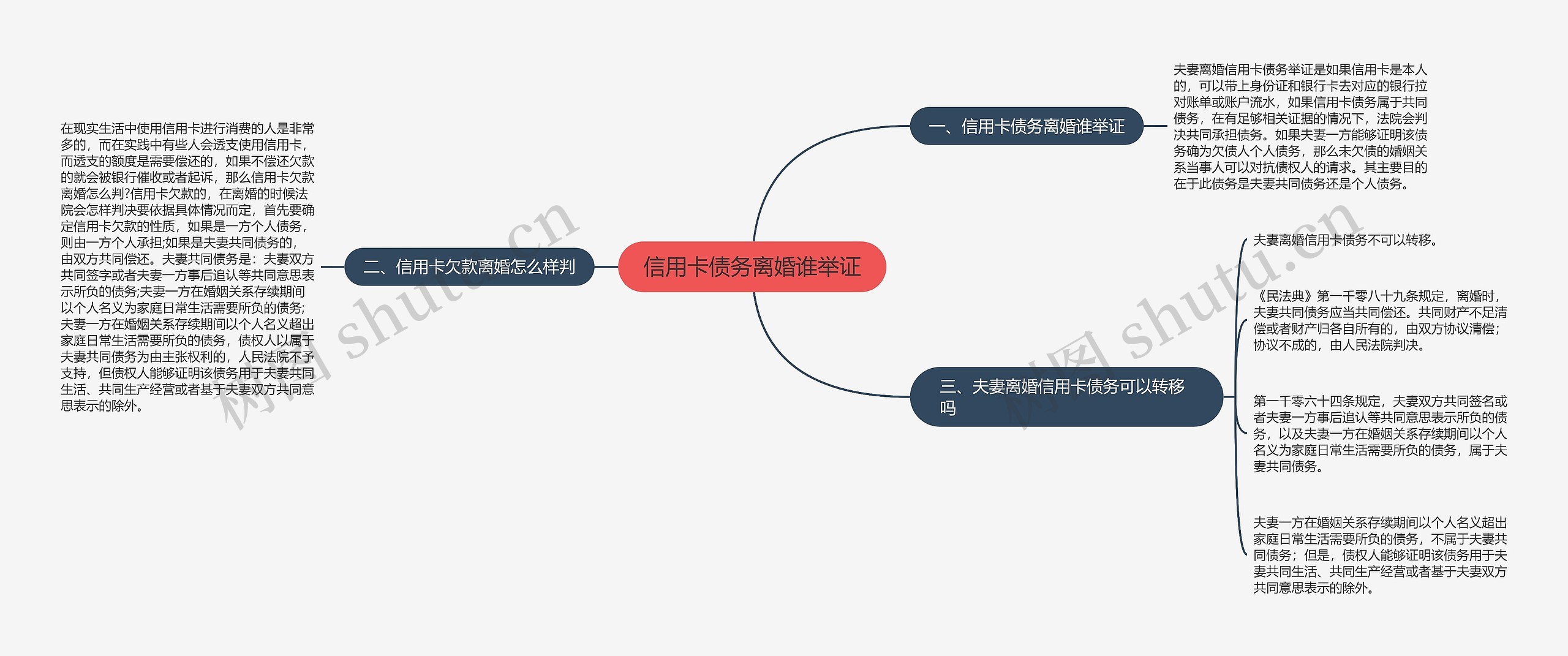 信用卡债务离婚谁举证思维导图