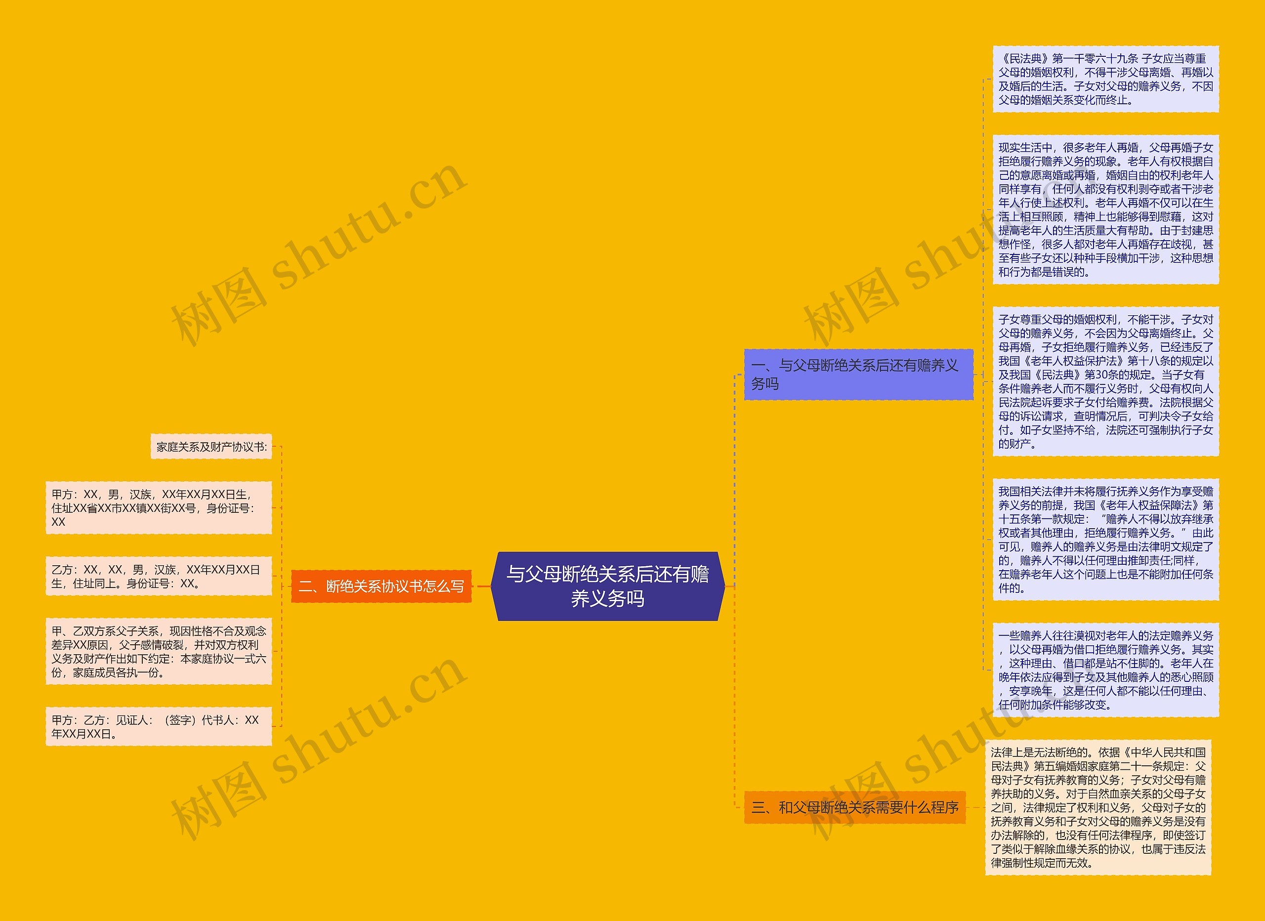 与父母断绝关系后还有赡养义务吗思维导图