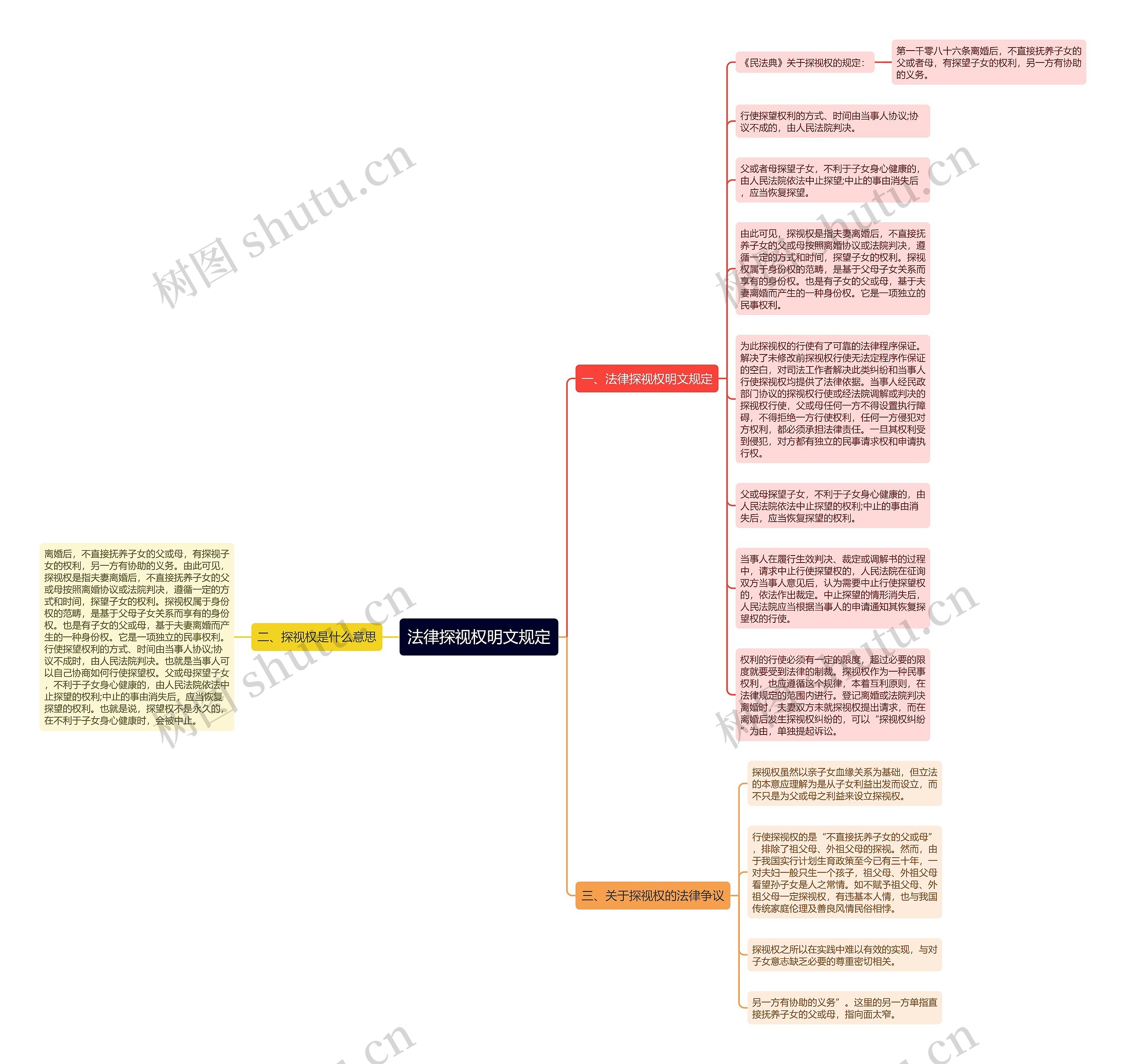 法律探视权明文规定思维导图
