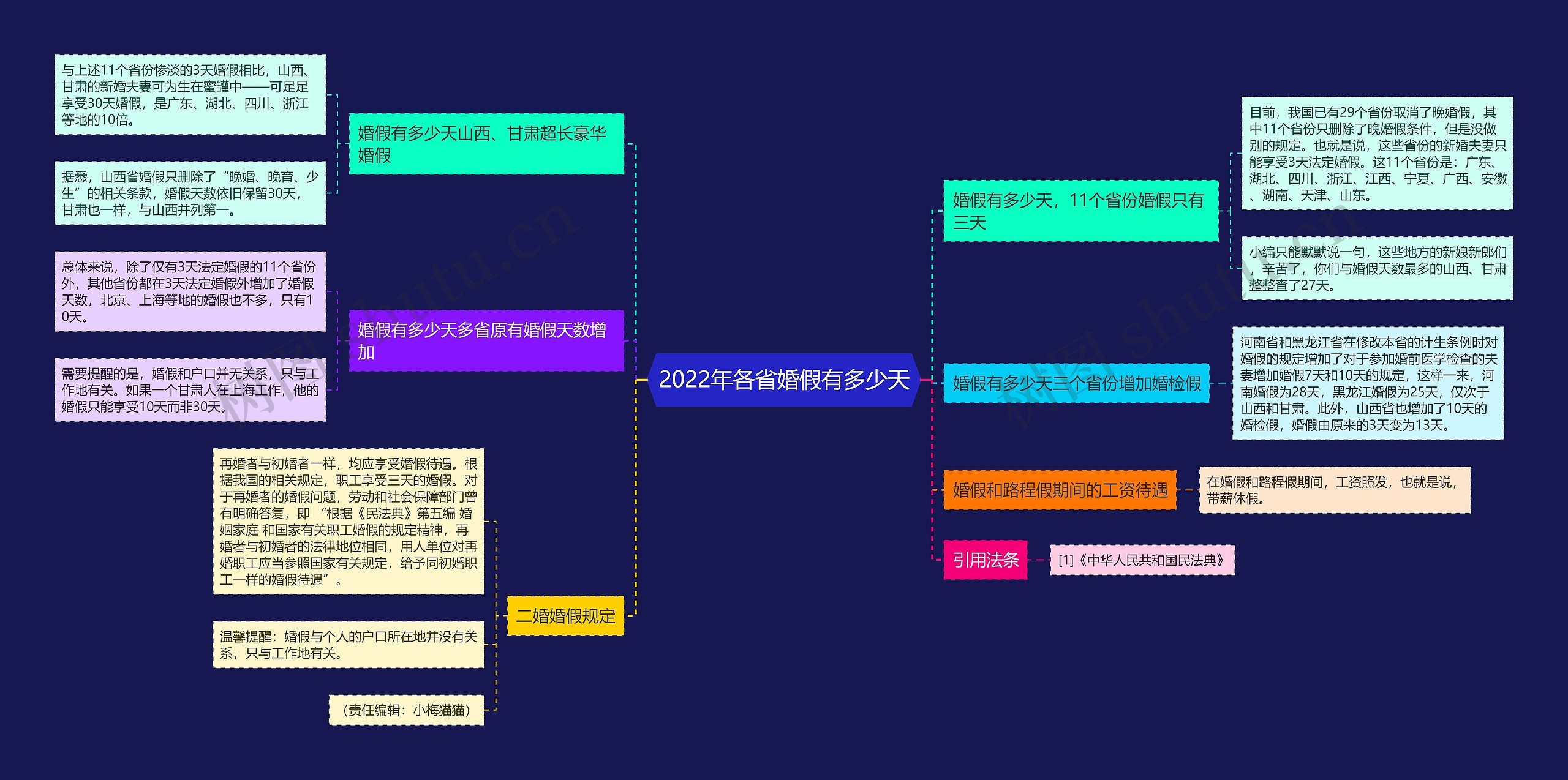 2022年各省婚假有多少天思维导图