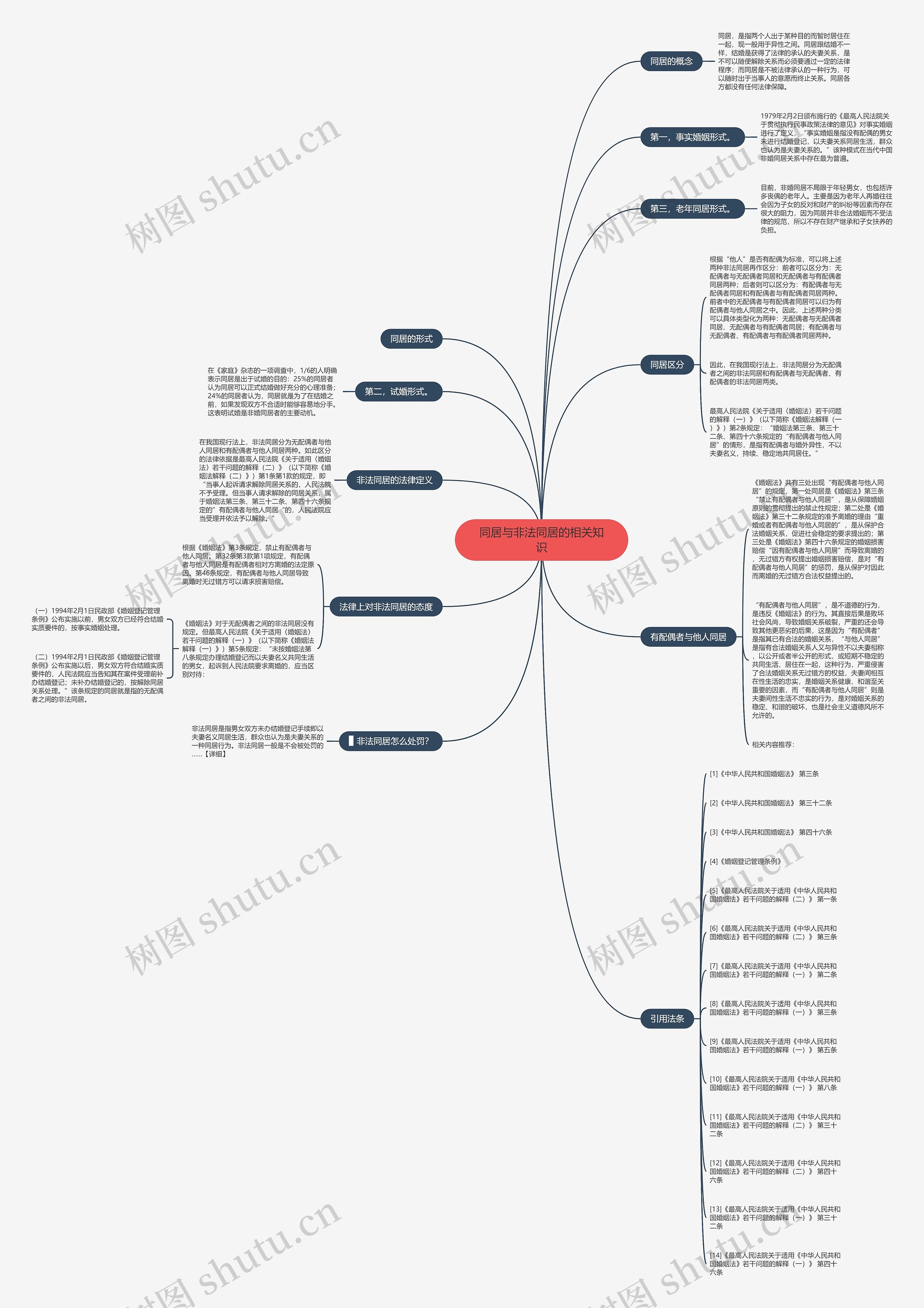 同居与非法同居的相关知识思维导图