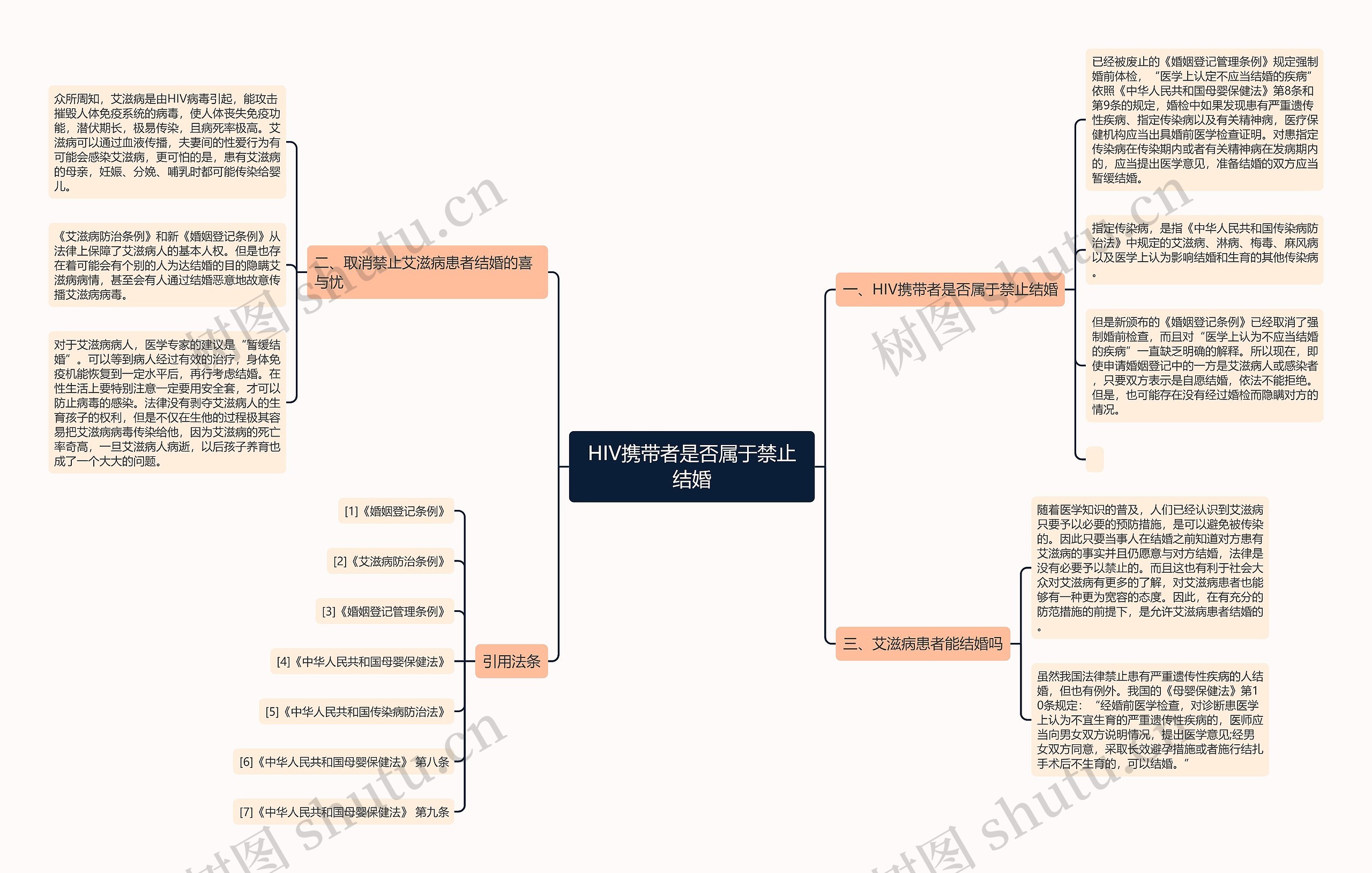 HIV携带者是否属于禁止结婚思维导图